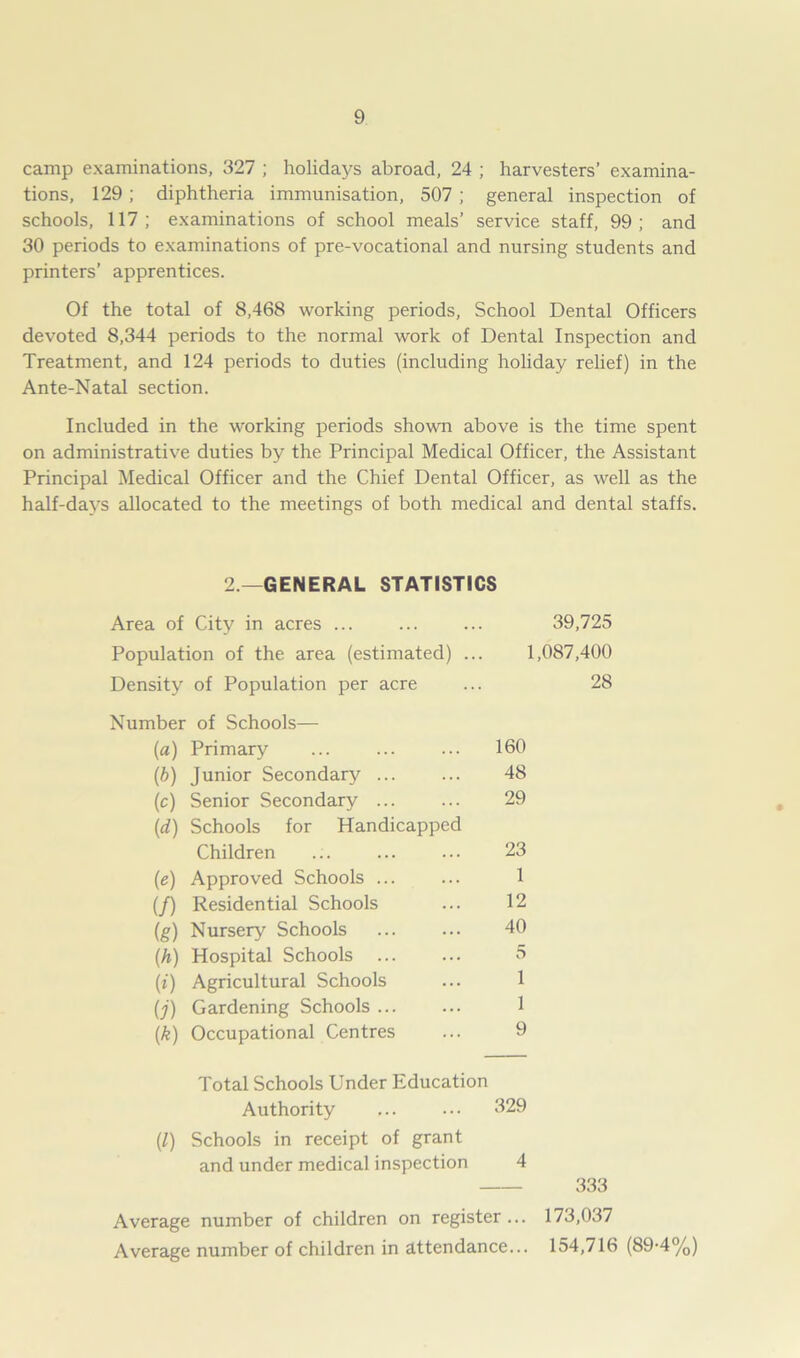 camp examinations, 327 ; holidays abroad, 24 ; harvesters’ examina- tions, 129; diphtheria immunisation, 507 ; general inspection of schools, 117; examinations of school meals’ service staff, 99; and 30 periods to examinations of pre-vocational and nursing students and printers’ apprentices. Of the total of 8,468 working periods, School Dental Officers devoted 8,344 periods to the normal work of Dental Inspection and Treatment, and 124 periods to duties (including holiday relief) in the Ante-Natal section. Included in the working periods shown above is the time spent on administrative duties by the Principal Medical Officer, the Assistant Principal Medical Officer and the Chief Dental Officer, as well as the half-days allocated to the meetings of both medical and dental staffs. 2 —GENERAL STATISTICS Area of City in acres 39,725 Population of the area (estimated) .. 1,087,400 Density of Population per acre 28 Number of Schools— (a) Primary 160 (b) Junior Secondary ... 48 (c) Senior Secondary (d) Schools for Handicapped 29 Children 23 (ie) Approved Schools ... 1 (/) Residential Schools 12 (g) Nursery Schools 40 (h) Hospital Schools 5 (i) Agricultural Schools 1 (j) Gardening Schools 1 (k) Occupational Centres 9 Total Schools Under Education Authority ... ••• 329 (Z) Schools in receipt of grant and under medical inspection 4 333 Average number of children on register ... 173,037 Average number of children in attendance... 154,716 (89-4%)