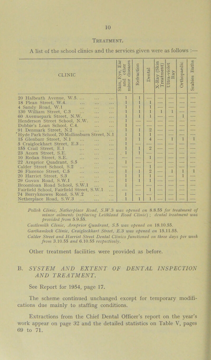 Treatment. A list of the school clinics and the services given were as follows :— CLINIC Skin, Eye, Ear and other minor diseases Refraction Dental X-Ray (Skin Treatment) Ultra-violet Ray Orthopaedic Scabies Baths 20 Halbeath Avenue, W.5. ... 1 1 — — — — — 18 Plean Street, W.4. 1 I 1 — — — — 4 Sandy Road, W.l 1 I 1 — — — — 130 William Street, C.3 1 1 1 1 1 — — 60 Avenuepark Street, N.W. 1 1 1 — — 1 — Henderson Street School, N.W. 1 Dobbie’s Loan School, C.4. 1 91 Denmark Street, N.2 1 1 2 — — — — Hyde Park School, 70 Mollinsburn Street, N. 1 1 1 i — — — — 15 Glenbarr Street, N.l 1 1 4 — 1 1 1 5 Craiglockhart Street, E.3 ... 1 155 Crail Street, E.l 1 1 2 — — — — 23 Acorn Street, S.E. 1 1 — — — — — 10 Redan Street, S.E. — — 1 ■ — — — 22 Arnprior Quadrant, S.5 1 Calder Street School, S.2 — — 1 — — — — 26 Florence Street, C.5 1 1 2 — 1 1 1 20 Harriet Street, S.3 1 1 i — — 1 — 29 Govan Road, S.W.l 1 1 i — — — — Broomloan Road School, S.W.l 1 Fairfield School, Fairfield Street, S.W.l — — i — — — — 74 Bcrryknowes Road, S.W.2 1 — — — — — — Netherplace Road, S.W.3 1 1 i — — — — Pollok Clinic, Netherplace Road, S.IP.3 was opened on 8.8.55 for treatment of minor ailments (replacing Leithland Road Clinic) ; dental treatment was provided from 5.9.55. Castlemilk Clinic, Arnprior Quadrant, S.5 was opened on 18.10.55. Garthamlock Clinic, Craiglockhart Street, E.3 was opened on 15.11.55. Calder Street and Harriet Street Dental Clinics functioned on three days per week from 3.10.55 and 6.10.55 respectively. Other treatment facilities were provided as before. B. SYSTEM AND EXTENT OF DENTAL INSPECTION AND TREATMENT. See Report for 1954, page 17. The scheme continued unchanged except for temporary modifi- cations due mainly to staffing conditions. Extractions from the Chief Dental Officer’s report on the year’s work appear on page 32 and the detailed statistics on Table V, pages 69 to 71.