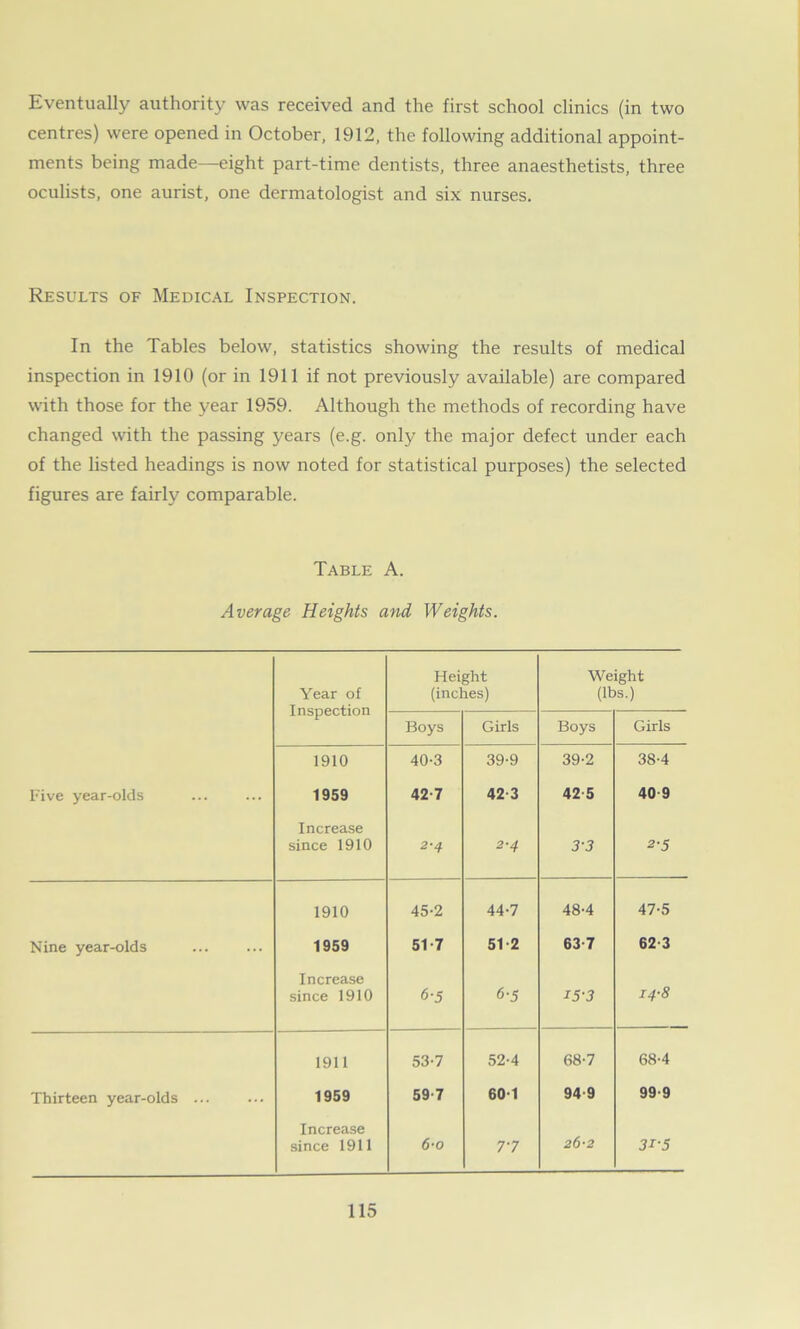 Eventually authority was received and the first school clinics (in two centres) were opened in October, 1912, the following additional appoint- ments being made—eight part-time dentists, three anaesthetists, three oculists, one aurist, one dermatologist and six nurses. Results of Medical Inspection. In the Tables below, statistics showing the results of medical inspection in 1910 (or in 1911 if not previously available) are compared with those for the year 1959. Although the methods of recording have changed with the passing years (e.g. only the major defect under each of the listed headings is now noted for statistical purposes) the selected figures are fairly comparable. Table A. Average Heights and Weights. Year of Inspection Height (inches) Weight (lbs.) Boys Girls Boys Girls 1910 40-3 39-9 39-2 38-4 Five year-olds 1959 42-7 42-3 42-5 40 9 Increase since 1910 2-4 2-4 3-3 2-5 1910 45-2 44-7 48-4 47-5 Nine year-olds 1959 51 -7 51-2 63-7 62-3 Increase since 1910 6-5 6-5 15-3 14-8 1911 53-7 52-4 68-7 68-4 Thirteen year-olds ... 1959 59-7 60-1 94 9 99-9 Increase since 1911 6-o 77 26-2 3i‘5