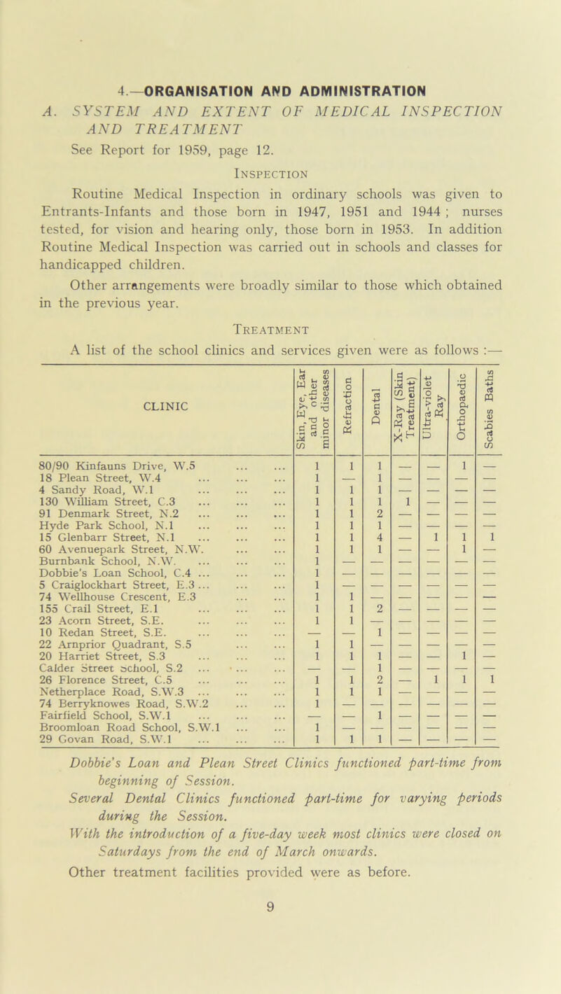 4 —ORGANISATION AND ADMINISTRATION A. SYSTEM AND EXTENT OF MEDICAL INSPECTION AND TREATMENT See Report for 1959, page 12. Inspection Routine Medical Inspection in ordinary schools was given to Entrants-Infants and those born in 1947, 1951 and 1944 ; nurses tested, for vision and hearing only, those born in 1953. In addition Routine Medical Inspection was carried out in schools and classes for handicapped children. Other arrangements were broadly similar to those which obtained in the previous year. Treatment A list of the school clinics and services given were as follows CLINIC Skin, Eye, Ear and other minor diseases Refraction Dental X-Ray (Skin Treatment) Ultra-violet Ray Orthopaedic Scabies Baths 80/90 Kinfauns Drive, W.5 1 1 1 1 18 Plean Street, W.4 1 — 1 — — — — 4 Sandy Road, W.l 1 1 1 — — — — 130 William Street, C.3 1 1 1 1 — — — 91 Denmark Street, N.2 1 1 2 — — — — Hyde Park School, N.l 1 1 1 — — — — 15 Glenbarr Street, N.l 1 1 4 — 1 1 1 60 Avenuepark Street, N.W. 1 1 1 — — 1 — Burnbank School, N.W. 1 Dobbie’s Loan School, C.4 ... 1 5 Craiglockhart Street, E.3 ... 1 — — — — — — 74 Wellhouse Crescent, E.3 1 1 — — — — — 155 Crail Street, E.l 1 1 2 — — — — 23 Acorn Street, S.E. 1 1 — — — — — 10 Redan Street, S.E. — — 1 — — — — 22 Arnprior Quadrant, S.5 1 1 — — — — — 20 Harriet Street, S.3 1 1 1 — — 1 — Calder Street school, S.2 ... • ... — — 1 — — — — 26 Florence Street, C.5 1 1 2 — 1 1 1 Netherplace Road, S.W.3 ... 1 1 1 — — — — 74 Berryknowes Road, S.W.2 1 Fairfield School, S.W.l — — 1 — — — — Broomloan Road School, S.W.l 1 29 Govan Road, S.W.l 1 1 1 — — — — Dobbie’s Loan and Plean Street Clinics functioned part-time from beginning of Session. Several Dental Clinics functioned part-time for varying periods during the Session. With the introduction of a five-day week most clinics were closed on Saturdays from the end of March onwards. Other treatment facilities provided were as before.