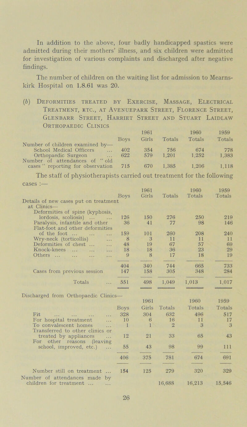 In addition to the above, four badly handicapped spastics were admitted during their mothers’ illness, and six children were admitted for investigation of various complaints and discharged after negative findings. The number of children on the waiting list for admission to Mearns- kirk Hospital on 1.8.61 was 20. (6) Deformities treated by Exercise, Massage, Electrical Treatment, etc., at Avenuepark Street, Florence Street, Glenbarr Street, Harriet Street and Stuart Laidlaw Orthopaedic Clinics 1961 1960 1959 Boys Girls Totals Totals Totals Number of children examined by— School Medical Officers 402 354 756 674 778 Orthopaedic Surgeon 622 579 1,201 1,252 1,383 Number of attendances of  old cases ” reporting for observation 715 670 1,385 1,206 1,118 The staff of physiotherapists carried out treatment for the following cases 1961 1960 1959 Boys Girls Totals Totals Totals Details of new cases put on treatment at Clinics— Deformities of spine (kyphosis, lordosis, scoliosis) ... 126 150 276 250 219 Paralysis, infantile and other Flat-foot and other deformities 36 41 77 98 146 of the foot ... 159 101 260 208 240 Wry-neck (torticollis) 8 3 11 11 11 Deformities of chest ... 48 19 67 57 69 Knock-knees 18 18 36 23 29 Others ... 9 8 17 18 19 404 340 744 665 733 Cases from previous session 147 158 305 348 284 Totals 551 498 1,049 1,013 1,017 Discharged from Orthopaedic Clinics — 1961 1960 1959 Boys Girls Totals Totals Totals Fit 328 304 632 496 517 For hospital treatment 10 6 16 11 17 To convalescent homes Transferred to other clinics or 1 1 2 3 3 treated by appliances For other reasons (leaving 12 21 33 65 43 school, improved, etc.) 55 43 9S 99 111 406 375 781 674 691 Number still on treatment ... 154 125 279 320 329 Number of attendances made by children for treatment ... 16.6S8 16,213 15,546