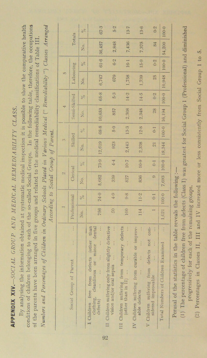 APPENDIX XIV.—SOCIAL GROUP AND MEDICAL REMEDIABILITY CLASS. By analysing the information obtained at systematic medical inspection it is possible to show the comparative health conditions of children belonging to each of the so-called Social Groups. In the following table, therefore, the occupations of the parents have been arranged in five groups and related to the medical remediability classifications of Table III. Cumbers and Percentages of Children in Ordinary Schools Placed in Various Medical (“ Remediability ”) Classes Arranged A 7 • < • T /—• . » ^ 03 &> jc <s> B 1 *3 c c/2 ’Ti u c cn 02 m rj t/2 C/3 a o 02 *—«, c; E o c a O U o a fcjD rt -4-» c 02 CJ U o Cm 02 H o o u O n z: c u XT. O j- C £ CJ C-i cT 92 progressively for eacli of the remaining groups.