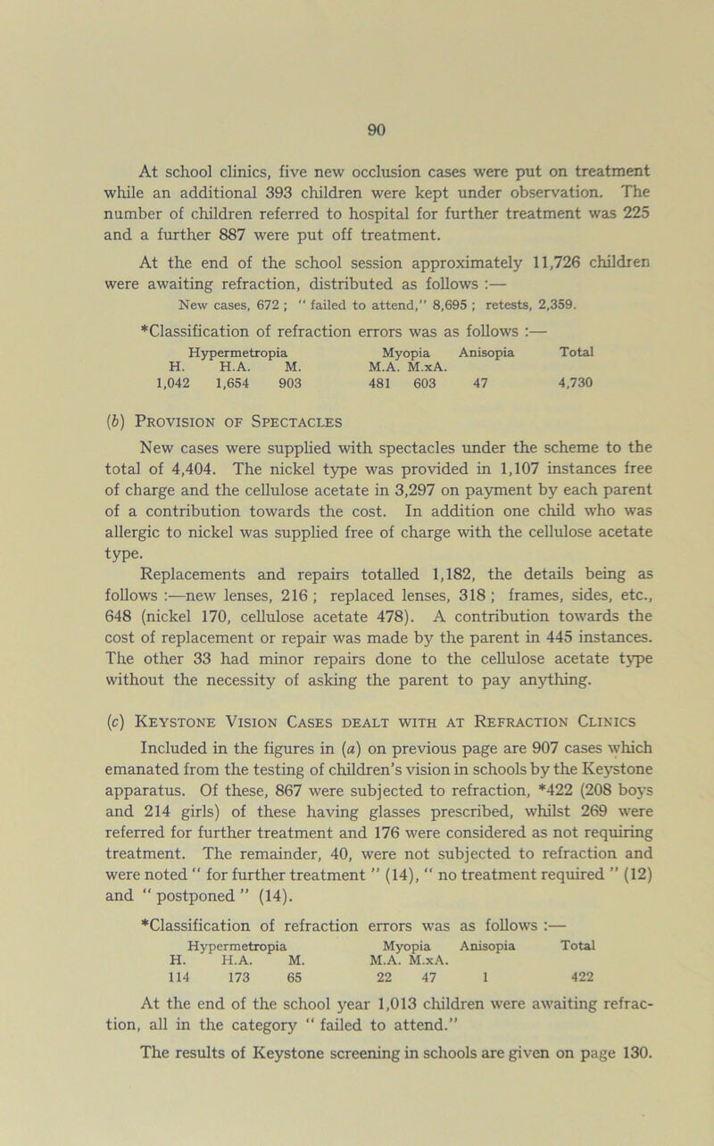 At school clinics, five new occlusion cases were put on treatment while an additional 393 children were kept under observation. The number of children referred to hospital for further treatment was 225 and a further 887 were put off treatment. At the end of the school session approximately 11,726 children were awaiting refraction, distributed as follows :— New cases, 672 ; “ failed to attend,” 8,695 ; retests, 2,359. * Classification of refraction errors was as follows :— Hypermetropia Myopia Anisopia Total H. H.A. M. M.A. M.xA. 1,042 1,654 903 481 603 47 4,730 (5) Provision of Spectacles New cases were supplied with spectacles under the scheme to the total of 4,404. The nickel type was provided in 1,107 instances free of charge and the cellulose acetate in 3,297 on payment by each parent of a contribution towards the cost. In addition one child who was allergic to nickel was supplied free of charge with the cellulose acetate type. Replacements and repairs totalled 1,182, the details being as follows :—new lenses, 216; replaced lenses, 318; frames, sides, etc., 648 (nickel 170, cellulose acetate 478). A contribution towards the cost of replacement or repair was made by the parent in 445 instances. The other 33 had minor repairs done to the cellulose acetate type without the necessity of asking the parent to pay anything. (c) Keystone Vision Cases dealt with at Refraction Clinics Included in the figures in (a) on previous page are 907 cases which emanated from the testing of children’s vision in schools by the Keystone apparatus. Of these, 867 were subjected to refraction, *422 (208 boys and 214 girls) of these having glasses prescribed, whilst 269 were referred for further treatment and 176 were considered as not requiring treatment. The remainder, 40, were not subjected to refraction and were noted “ for further treatment ” (14),  no treatment required ” (12) and “ postponed ” (14). * Classification of refraction errors was as follows :— Hypermetropia Myopia Anisopia Total H. H.A. M. M.A. M.xA. 114 173 65 22 47 1 422 At the end of the school year 1,013 children were awaiting refrac- tion, all in the category “ failed to attend.” The results of Keystone screening in schools are given on page 130.