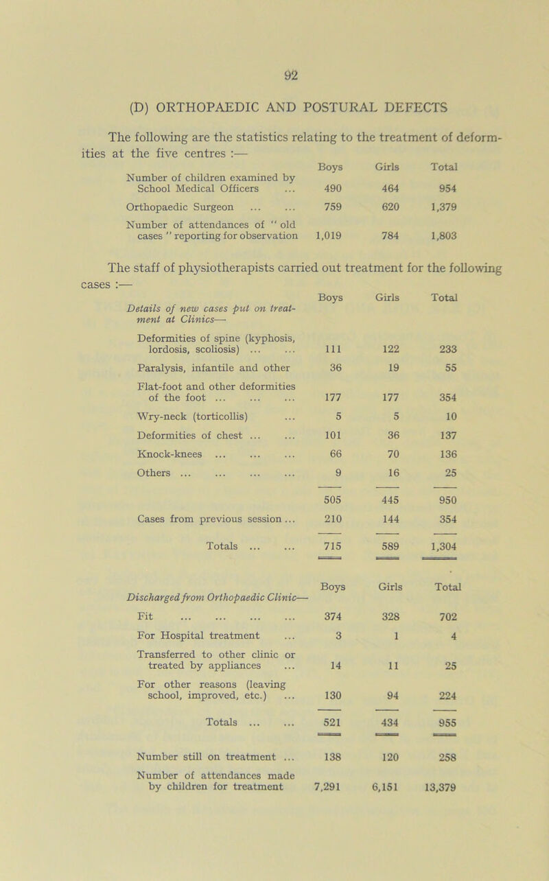 (D) ORTHOPAEDIC AND POSTURAL DEFECTS The following are the statistics relating to the treatment of deform- ities at the five centres :— Number of children examined by Boys Girls Total School Medical Officers 490 464 954 Orthopaedic Surgeon Number of attendances of “ old 759 620 1,379 cases ” reporting for observation 1,019 784 1,803 The staff of physiotherapists carried out treatment for the following s .— Details of new cases put on treat- ment at Clinics— Deformities of spine (kyphosis. Boys Girls Total lordosis, scoliosis) 111 122 233 Paralysis, infantile and other Flat-foot and other deformities 36 19 55 of the foot ... 177 177 354 Wry-neck (torticollis) 5 5 10 Deformities of chest ... 101 36 137 Knock-knees 66 70 136 Others ... 9 16 25 505 445 950 Cases from previous session ... 210 144 354 Totals ... 715 589 1,304 = s ■ Discharged from Orthopaedic Clinic— Boys Girls Total Fit 374 328 702 For Hospital treatment Transferred to other clinic or 3 1 4 treated by appliances For other reasons (leaving 14 11 25 school, improved, etc.) 130 94 224 Totals ... 521 434 955 Number still on treatment ... Number of attendances made 138 120 258 by children for treatment 7,291 6,151 13,379