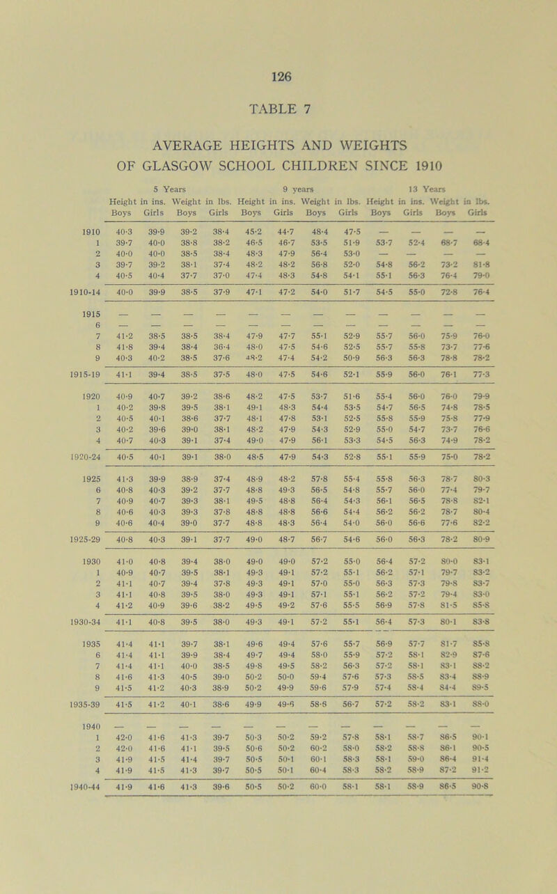 1910 1 2 3 4 10-14 1915 6 7 8 9 15-19 1920 1 2 3 4 20-24 1925 6 7 8 9 25-29 1930 1 2 3 4 30-34 1935 6 7 8 9 15-39 1940 1 2 3 4 10-44 126 TABLE 7 AVERAGE HEIGHTS AND WEIGHTS OF GLASGOW SCHOOL CHILDREN SINCE 1910 5 Years 9 years 13 Years Height Boys in ins. Girls Weight Boys in lbs. Girls Height Boys in ins. Girls Weight in lbs. Boys Girls Height Boys in ins. Girls Weight Boys in lbs. Girls 40-3 39-9 39-2 38-4 45-2 44-7 48-4 47-5 — — 39-7 40-0 38-8 38-2 46-5 46-7 53-5 51-9 53-7 52-4 68-7 68-4 40-0 40-0 38-5 38-4 48-3 47-9 56-4 53-0 — — — — 39-7 39-2 38-1 37-4 48-2 48-2 56-8 52-0 54-8 56-2 73-2 81-8 40-5 40-4 37-7 37-0 47-4 48-3 54-8 54-1 55-1 56-3 76-4 79-0 40-0 39-9 38-5 37-9 47-1 47-2 54-0 51-7 54-5 55-0 72-8 76-4 41-2 38-5 38-5 38-4 47-9 47-7 55-1 52-9 55-7 56-0 75-9 76-0 41-8 39-4 38-4 36-4 48-0 47-5 54-6 52-5 55-7 55-8 73-7 77-6 40-3 40-2 38-5 37-6 48-2 47-4 54-2 50-9 56-3 56-3 78-8 78-2 41-1 39-4 38-5 37-5 48-0 47-5 54-6 52-1 55-9 56-0 76-1 77-3 40-9 40-7 39-2 38-6 48-2 47-5 53-7 51-6 55-4 56-0 76-0 79-9 40-2 39-8 39-5 38-1 49-1 48-3 54-4 53-5 54-7 56*5 74-8 7S-5 40-5 40-1 38-6 37-7 48-1 47-8 53-1 52-5 55-8 55-9 75-8 77-9 40-2 39-6 39-0 38-1 48-2 47-9 54-3 52-9 55-0 54-7 73-7 76-6 40-7 40-3 39-1 37-4 49-0 47-9 56-1 53-3 54-5 56-3 74-9 78-2 40-5 40-1 39-1 38-0 48-5 47-9 54-3 52-8 55-1 55-9 75-0 78-2 41-3 39-9 38-9 37-4 48-9 48-2 57-8 55-4 55-8 56-3 78-7 80-3 40-8 40-3 39-2 37-7 48-8 49-3 56-5 54-8 55-7 56-0 77-4 79-7 40-9 40-7 39-3 38-1 49-5 48-8 56-4 54-3 56-1 56-5 78-8 82-1 40-6 40-3 39-3 37-8 48-8 48-8 56-6 54-4 56-2 56-2 78-7 80-4 40-6 40-4 39-0 37-7 48-8 48-3 56-4 54-0 56-0 56-6 77-6 82-2 40-8 40-3 39-1 37-7 49-0 48-7 56-7 54-6 56-0 56-3 78-2 80-9 41-0 40-8 39-4 38-0 49-0 49-0 57-2 55-0 56-4 57-2 80-0 83-1 40-9 40-7 39-5 38-1 49-3 49-1 57-2 55-1 56-2 57-1 79-7 S3-2 41-1 40-7 39-4 37-8 49-3 49-1 57-0 55-0 56-3 57-3 79-S S3-7 41-1 40-8 39-5 38-0 49-3 49-1 57-1 55-1 56-2 57-2 79-4 83-0 41-2 40-9 39-6 38-2 49-5 49-2 57-6 55-5 56-9 57-8 81-5 S5-S 41-1 40-8 39-5 38-0 49-3 49-1 57-2 55-1 56-4 57-3 80-1 83-8 41-4 41-1 39-7 38-1 49-6 49-4 57-6 55-7 56-9 57-7 81-7 85-S 41-4 41-1 39-9 38-4 49-7 49-4 58-0 55-9 57-2 58-1 82-9 S7-6 41-4 41-1 40-0 38-5 49-8 49-5 58-2 56-3 57-2 58-1 83-1 SS-2 41-6 41-3 40-5 39-0 50-2 50-0 59-4 57-6 57-3 5S-5 83-4 S8-9 41-5 41-2 40-3 38-9 50-2 49-9 59-6 57-9 57-4 58-4 84-4 89-5 41-5 41-2 40-1 38-6 49-9 49-0 58-6 56-7 57-2 58-2 83-1 SS-0 42-0 41-6 41-3 39-7 50-3 50-2 59-2 57-8 58-1 58-7 86-5 90-1 42-0 41-6 41-1 39-5 50-6 50-2 60-2 58-0 58-2 58-8 86-1 90-5 41-9 41-5 41-4 39-7 50-5 50-1 60-1 58-3 58-1 59-0 86-4 91-4 41-9 41-5 41-3 39-7 50-5 50-1 60-4 58-3 58-2 58-9 87-2 91-2 41-9 41-6 41-3 39-6 50-5 50-2 60-0 58-1 58-1 5S-9 86-5 90-8