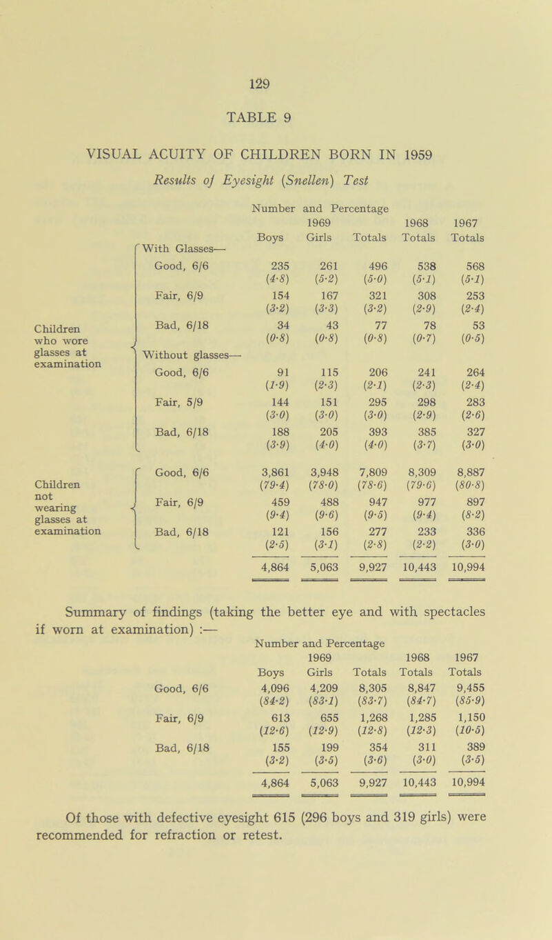 TABLE 9 VISUAL ACUITY OF CHILDREN BORN IN 1959 Results oj Eyesight (Snellen) Test Number and Percentage 1969 1968 1967 Boys Girls Totals Totals Totals With Glasses— Good, 6/6 235 261 496 538 568 (4-8) (5-2) (5-0) (5-1) (5-1) Fair, 6/9 154 167 321 308 253 (3-2) (3-3) [3-2) [2-9) (2-4) Children Bad, 6/18 34 43 77 78 53 who wore (OS) (0-8) (0-8) [0-7) (0-5) glasses at examination i Without glasses—- 91 115 206 241 264 Good, 6/6 (1-9) (2-3) (2-1) (2-3) (2-4) Fair, 5/9 144 151 295 298 283 (3-0) (3-0) (3-0) (2-9) (2-6) Bad, 6/18 188 205 393 385 327 - (3-9) (4-0) (4-0) (3-7) (3-0) Good, 6/6 3,861 3,948 7,809 8,309 8,887 Children (79-4) (78-0) (78-6) (79-6) (80-8) not Fair, 6/9 459 488 947 977 897 wearing glasses at < (9-4) (9-6) (9-5) (9-4) (8-2) examination Bad, 6/18 121 156 277 233 336 to (2-5) (3-1) (2-8) (2-2) (3-0) 4,864 5,063 9,927 10,443 10,994 Summary of findings (taking the better eye and with spectacles if worn at examination) :— Number and Percentage 1969 1968 1967 Boys Girls Totals Totals Totals Good, 6/6 4,096 4,209 8,305 8,847 9,455 (84-2) (83-1) (83-7) (84-7) (85-9) Fair, 6/9 613 655 1,268 1,285 1,150 112-6) (12-9) (22-S) (12-3) (10-5) Bad, 6/18 155 199 354 311 389 (3-2) (3-5) (3-6) (3-0) (3-5) 4,864 5,063 9,927 10,443 10,994 Of those with defective eyesight 615 (296 boys and 319 girls) were