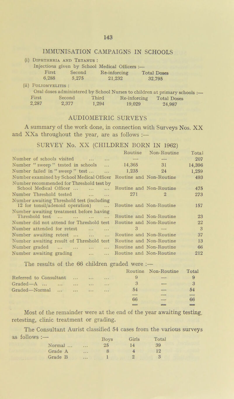 IMMUNISATION CAMPAIGNS IN SCHOOLS (i) Diphtheria and Tetanus : Injections given by School Medical Officers :— First Second Re-inforcing Total Doses 6,288 5,275 21,232 32,795 (ii) Poliomyelitis : Oral doses administered by School Nurses to children at primary schools :— First Second Third Re-inforcing Total Doses 2,287 2,377 1,294 19,029 24,987 AUDIOMETRIC SURVEYS A summary of the work done, in connection with Surveys Nos. XX and XXa throughout the year, are as follows :— SURVEY No. XX (CHILDREN BORN IN 1962) Routine Non-Routine Total Number of schools visited — — 207 Number  sweep ” tested in schools 14,365 31 14,396 Number failed in  sweep ” test... 1,235 24 1,259 Number examined by School Medical Officer Routine and Non-Routine 493 Number recommended for Threshold test by School Medical Officer ... Routine and Non-Routine 475 Number Threshold tested 271 2 273 Number awaiting Threshold test (including 12 for tonsil/adenoid operation) Routine and Non-Routine 157 Number awaiting treatment before having Threshold test Routine and Non-Routine 23 Number did not attend for Threshold test Routine and Non-Routine 22 Number attended for retest 3 — 3 Number awaiting retest ... Routine and Non-Routine 37 Number awaiting result of Threshold test Routine and Non-Routine 13 Number graded Routine and Non-Routine 66 Number awaiting grading Routine and Non-Routine 212 The results of the 66 children graded were :— Routine Non-Routine Total Referred to Consultant ... 9 — 9 Graded—A ... 3 — 3 Graded—Normal 54 — 54 66 66 Most of the remainder were at the end of the year awaiting testing, retesting, clinic treatment or grading. The Consultant Aurist classified 54 cases from the various surveys as follows :— Boys Girls Total Normal ... 25 14 39 Grade A 8 4 12 Grade B 1 2 3