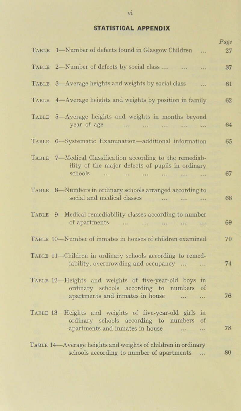 STATISTICAL APPENDIX Page Table 1—Number of defects found in Glasgow Children ... 27 Table 2—Number of defects by social class 37 Table 3—Average heights and weights by social class ... 61 Table 4—Average heights and weights by position in family 62 Table 5—Average heights and weights in months beyond year of age ... ... ... ... ... 64 Table 6—Systematic Examination—additional information 65 Table 7—Medical Classification according to the remediab- ility of the major defects of pupils in ordinary schools 67 Table 8—Numbers in ordinary schools arranged according to social and medical classes ... ... ... 68 Table 9—Medical remediability classes according to number of apartments ... ... ... ... ... 69 Table 10—Number of inmates in houses of children examined 70 Table 11—Children in ordinary schools according to remed- iability, overcrowding and occupancy ... ... 74 Table 12—Heights and weights of five-year-old boys in ordinary schools according to numbers of apartments and inmates in house 76 Table 13—Heights and weights of five-year-old girls in ordinary schools according to numbers of apartments and inmates in house 78 Table 14—Average heights and weights of children in ordinary schools according to number of apartments ... 80