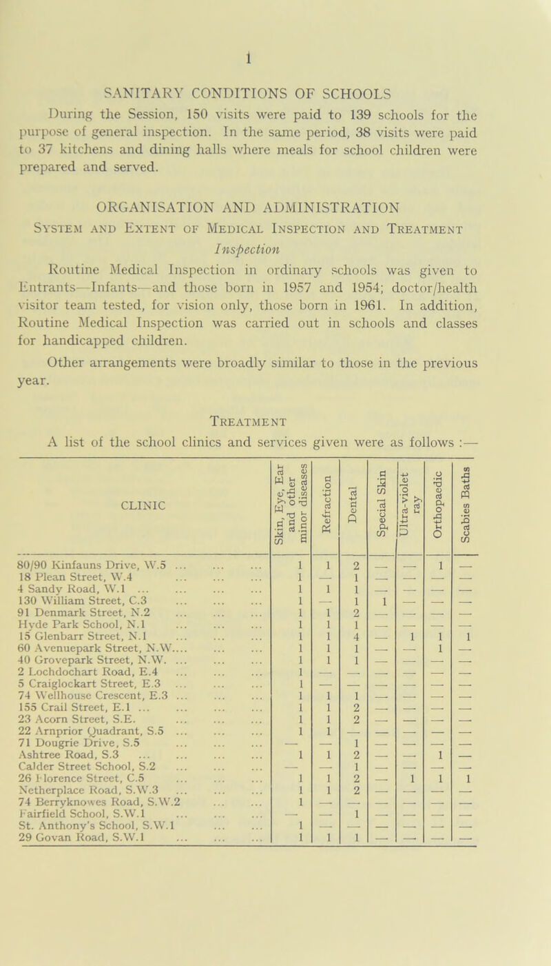 SANITARY CONDITIONS OF SCHOOLS During the Session, 150 visits were paid to 139 schools for the purpose of general inspection. In the same period, 38 visits were paid to 37 kitchens and dining halls where meals for school children were prepared and served. ORGANISATION AND ADMINISTRATION System and Extent of Medical Inspection and Treatment Inspection Routine Medical Inspection in ordinary schools was given to Entrants—Infants—and those born in 1957 and 1954; doctor/health visitor team tested, for vision only, those born in 1961. In addition, Routine Medical Inspection was carried out in schools and classes for handicapped children. Other arrangements were broadly similar to those in the previous year. Treatment A list of the school clinics and services given were as follows :— CLINIC Skin, Eye, Ear and other minor diseases Refraction Dental Special Skin Ultra-violet ray Orthopaedic Scabies Baths | 80/90 Kinfauns Drive, W.5 ... 1 1 2 1 . 18 Plean Street, W.4 1 — 1 — — — 4 Sandy Road, W.l 1 1 1 — — — — 130 William Street, C.3 1 — 1 1 — — — 91 Denmark Street, N.2 1 1 2 — — — — Hvde Park School, N.l 1 1 1 — — — 15 Glenbarr Street, N.l 1 1 4 — i 1 1 60 Avenuepark Street, N.W.... 1 1 1 — — 1 — 40 Grovepark Street, N.W. ... 1 1 1 — — — — 2 Lochdochart Road, E.4 1 — — — — — 5 Craiglockart Street, E.3 1 74 Wellhouse Crescent, E.3 ... 1 1 1 — — — — 155 Crail Street, E.l ... 1 1 2 — — . — 23 Acorn Street, S.E. 1 1 2 — — — — 22 Arnprior (Quadrant, S.5 ... 1 1 — — — — — 71 Dougrie Drive, S.5 — — 1 — — — — Ash tree Road, S.3 1 1 2 — —. 1 — Calder Street School, S.2 — — 1 — — — . 26 Florence Street, C.5 1 1 2 . i 1 1 Netherplace Road, S.W.3 1 1 2 — — — — 74 Berryknowes Road, S.W.2 1 — — — —■ — — Fairfield School, S.W.l — — 1 — — — — St. Anthony’s School, S.W.l 1 — — — — — 29 Go van Road, S.W.l 1 1 1 — — — —
