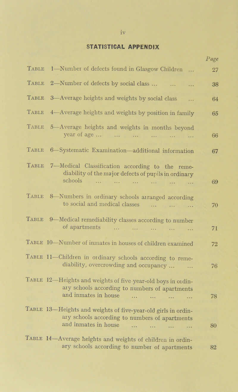 STATISTICAL APPENDIX Page Table 1—Number of defects found in Glasgow Children ... 27 Table 2—Number of defects by social class ... 38 Table 3—Average heights and weights by social class ... 64 Table 4—Average heights and weights by position in family 65 Table 5—Average heights and weights in months beyond year of age 66 Table 6—Systematic Examination—additional information 67 Table 7—Medical Classification according to the reme- diability of the major defects of pupils in ordinary schools ... ... ... ... ... ... 69 Table 8—Numbers in ordinary schools arranged according to social and medical classes ... ... ... 70 Table 9—Medical rernediability classes according to number of apartments ... ... ... ... ... -j\ Table 10—Number of inmates in houses of children examined 72 Table 11—Children in ordinary schools according to rerne- diability, overcrowding and occupancy 76 Table 12—Heights and weights of five year-old boys in ordin- ary schools according to numbers of apartments and inmates in house ... ... ... ... 78 Table 13 Heights and weights of five-year-old girls in ordin- ary schools according to numbers of apartments and inmates in house 80 Table 14—Average heights and weights of children in ordin- ary schools according to number of apartments 82