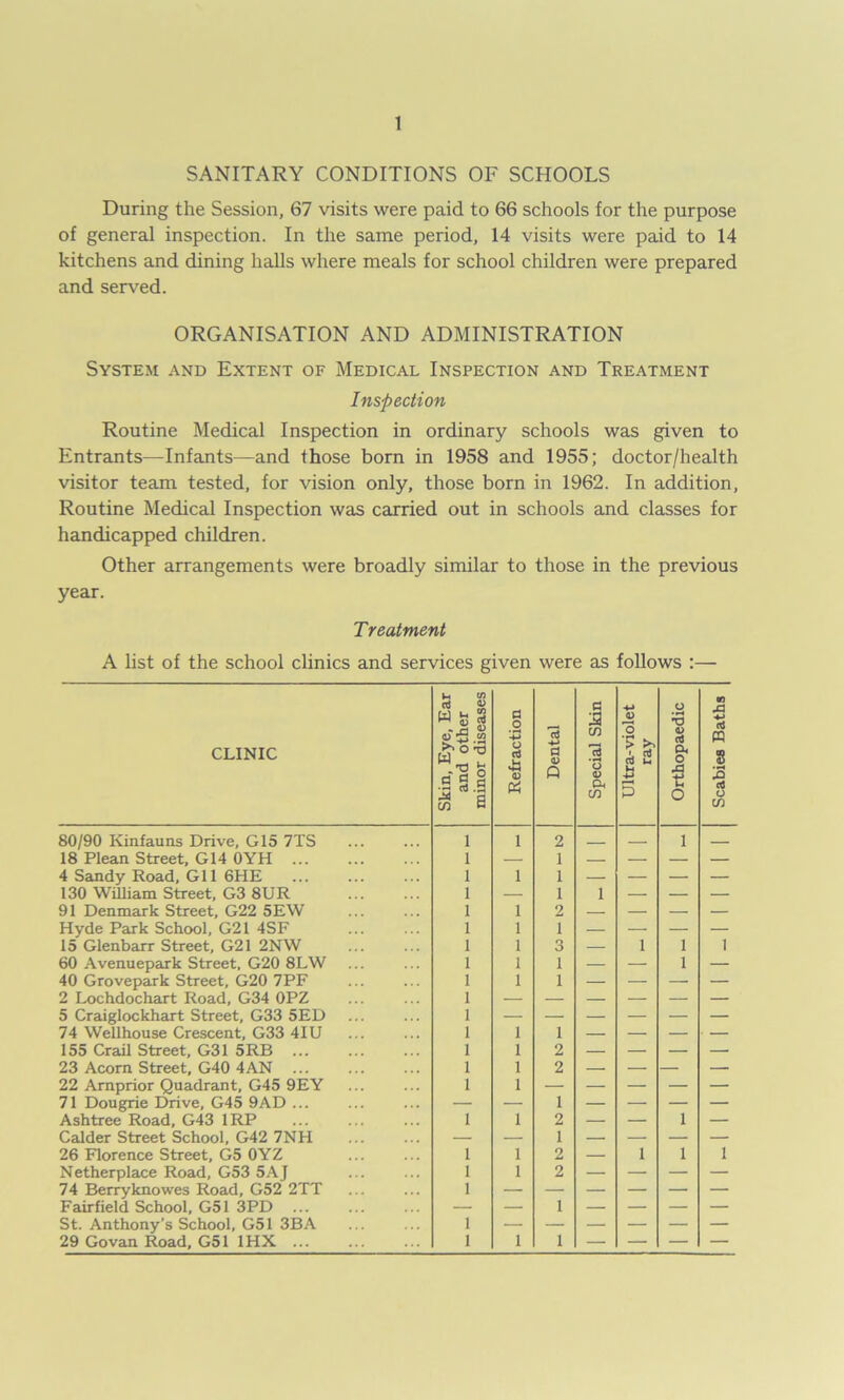 SANITARY CONDITIONS OF SCHOOLS During the Session, 67 visits were paid to 66 schools for the purpose of general inspection. In the same period, 14 visits were paid to 14 kitchens and dining halls where meals for school children were prepared and served. ORGANISATION AND ADMINISTRATION System and Extent of Medical Inspection and Treatment Inspection Routine Medical Inspection in ordinary schools was given to Entrants—Infants—and those born in 1958 and 1955; doctor/health visitor team tested, for vision only, those born in 1962. In addition. Routine Medical Inspection was carried out in schools and classes for handicapped children. Other arrangements were broadly similar to those in the previous year. Treatment A list of the school clinics and services given were as follows :— CLINIC Skin, Eye, Ear and other minor diseases Refraction Dental Special Skin Ultra-violet ray Orthopaedic Scabies Baths 80/90 Kinfauns Drive, G15 7TS 1 1 2 1 18 Plean Street, G14 OYH 1 — 1 — — — — 4 Sandy Road, Gil 6HE 1 1 1 — — — — 130 William Street, G3 8UR 1 — 1 1 — — — 91 Denmark Street, G22 5EW 1 1 2 — — — — Hyde Park School, G21 4SF 1 1 i — — — — 15 Glenbarr Street, G21 2NW 1 1 3 — i 1 1 60 Avenuepark Street, G20 8LW 1 1 1 — — 1 — 40 Grovepark Street, G20 7PF 1 1 1 — — — — 2 Lochdochart Road, G34 0PZ 1 5 Craiglockhart Street, G33 5ED 1 74 Wellhouse Crescent, G33 41U 1 1 1 — — — • 155 Crail Street, G31 5RB ... 1 1 2 — — — — 23 Acorn Street, G40 4AN 1 1 2 — — — — 22 Arnprior Quadrant, G45 9EY 1 1 71 Dougrie Drive, G45 9AD ... — — 1 — — — — Ashtree Road, G43 1RP 1 1 2 — — 1 — Calder Street School, G42 7NH — — 1 — — — — 26 Florence Street, G5 0YZ 1 1 2 — i 1 1 Netherplace Road, G53 5AJ I 1 2 — — — — 74 Berryknowes Road, G52 2TT 1 Fairfield School, G51 3PD — — 1 — — — — St. Anthony’s School, G51 3BA 1 29 Govan Road, G51 1HX 1 1 1 — — — —