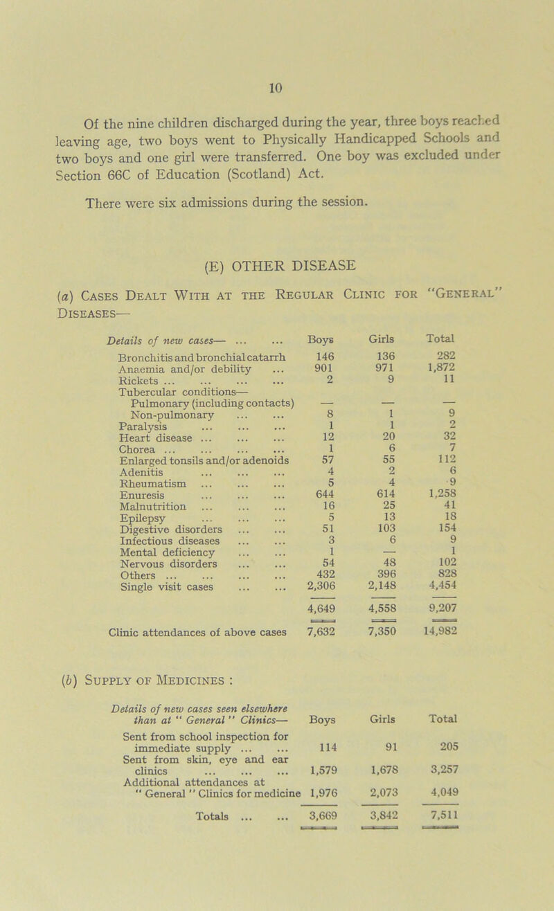 Of the nine children discharged during the year, three boys reached leaving age, two boys went to Physically Handicapped Schools and two boys and one girl were transferred. One boy was excluded under Section 66C of Education (Scotland) Act. There were six admissions during the session. (E) OTHER DISEASE (a) Cases Dealt With at the Regular Clinic for “General” Diseases— Details of new cases— ... Boys Girls Total Bronchitis and bronchial catarrh 146 136 282 Anaemia and/or debility 901 971 1,872 Rickets Tubercular conditions— 2 9 11 Pulmonary (including contacts) — — — Non-pulmonary 8 1 9 Paralysis 1 1 Heart disease ... 12 20 32 Chorea ... ... 1 6 7 Enlarged tonsils and/or adenoids 57 55 112 Adenitis 4 2 6 Rheumatism 5 4 9 Enuresis 644 614 1,258 Malnutrition ... 16 25 41 Epilepsy Digestive disorders 5 51 13 103 18 154 Infectious diseases 3 6 9 Mental deficiency 1 — 1 Nervous disorders 54 48 102 Others ... 432 396 828 Single visit cases 2,306 2,148 4,454 4,649 4,558 9,207 Clinic attendances of above cases 7,632 7,350 14,982 (b) Supply of Medicines Details of new cases seen elsewhere than at “ General ” Clinics— Boys Girls Total Sent from school inspection for immediate supply ... 114 91 205 Sent from skin, eye and ear clinics 1,579 1.67S 3,257 Additional attendances at  General ” Clinics for medicine 1,976 2,073 4,049 3,669 3,842 7,511 Totals ...