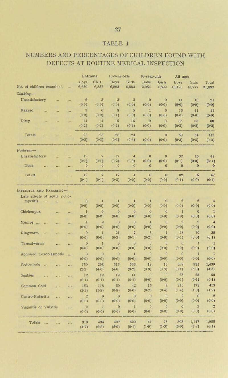 TABLE 1 NUMBERS AND PERCENTAGES OF CHILDREN FOUND WITH DEFECTS AT ROUTINE MEDICAL INSPECTION Entrants 13-year-olds 16-year-olds All ages Boys Girls Boys Girls Boys Girls Boys Gills Total No. of children examined 6,650 6,357 6,803 6,883 2,054 1,822 16,120 15,777 31,897 Clothing— Unsatisfactory 6 3 3 3 0 0 11 10 21 (0-0) (0-0) (0-0) (0-0) (0-0) (0-0) (0-0) (0-0) (0-0) Ragged 3 6 8 5 1 0 13 11 24 (0-0) (0-0) (o-i) (0 0) (0-0) (0-0) (0-0) (o-o) (0-0) Dirty 14 14 15 16 0 0 35 33 68 (0-2) (0-2) (0-2) (0-2) (0-0) (0-0) (0-2) (0-2) (0-2) Totals 23 23 26 24 1 0 59 54 113 (0-3) (0-3) (0-3) (0-3) (0-0) (0-0) (0-3) (0-3) (0-3) Footwear— Unsatisfactory 12 7 17 4 0 0 32 15 47 (0-1) (o-i) (0-2) (0-0) (0-0) (0-0) (0-0 (0-0) (0-1) None 0 0 0 0 0 0 0 0 0 Totals 12 7 17 4 0 0 32 15 47 (0-1) (o-i) (0-2) (o-o) (0-0) (0-0) (o-i) (0 0) (0-1) Infective and Parasitic— Late effects of acute polio- myelitis 0 1 1 1 1 0 2 2 4 (0-0) (o-o) (0-0) (0-0) (0-0) (0-0) (0-0) (0-0) (0-0) Chickenpox 1 0 0 0 0 0 1 0 1 (0-0) (0-0) (0-0) (0-0) (0-0) (0-0) (0-0) (0-0) (0-0) Mumps 1 2 0 0 1 0 2 2 4 (0-0) (0-0) (0-0) (0-0) (0-0) (0-0) (0-0) (0-0) (0-0) Ringworm 0 1 21 7 5 1 28 10 38 (0-0) (0-0) (0-3) (0-1) (0-2) (0-0) (0-1) (0-0) (0 1) Threadworms 0 1 0 0 0 0 0 1 1 (0-0) (0-0) (0-0) (0-0) (0-0) (0-0) (0-0) (0-0) (0-0) Acquired Toxoplasmosis ... 0 0 0 1 0 0 0 1 1 (0-0) (0-0) (0-0) (0-0) (0-0) (0-0) (0-0) (0-0) (0-0) Pediculosis 150 298 313 566 18 15 508 931 1,439 (2-2) (4-6) (4-6) (8-2) (0-8) (0-8) (3-1) (5 9) (4-5) Scabies 12 12 12 11 0 0 25 25 50 (o-i) (o-i) (0-1) (0-1) (0-0) (0-0) (0-1) (0-1) (0-1) Common Cold 153 118 60 42 16 9 240 173 413 (2-3) (1-8) (0-8) (0-6) (0-7) (0-4) (1-4) (1-0) (1-2) Gastro-Enteritis 2 0 0 0 0 0 2 0 2 (0-0) (0-0) (0-0) (0-0) (0-0) (0-0) (0-0) (0-0) (0-0) Vaginitis or Vulvitis 0 1 0 1 0 0 0 2 2 (0-0) (0-0) (0-0) (0-0) (0-0) (0-0) (0-0) (0-0) (o-o) Totals 319 434 407 629 41 25 808 1,147 1,955 (4-7) (6-8) (5-9) (9-1) (1-9) (1-3) (5-0) (7-2) (6-1)