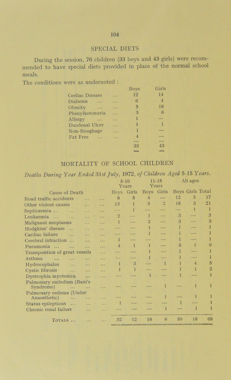 SPECIAL DIETS During the session, 76 children (33 boys and 43 girls) were recom- mended to have special diets provided in place of the normal school meals. The conditions were as undernoted : Boys Coeliac Disease ... 12 Diabetes ... ... 6 Obesity ... ••• 5 Phenylketonuria ... 3 Allergy ... ••• 1 Duodenal Ulcer ... 1 Non-Roughage ... 1 Fat Free ... ... 4 33 Girls 14 4 18 6 1 43 MORTALITY OF SCHOOL CHILDREN Deaths During Year Ended 31 st July, 1972, of Children Aged 5-15 Years. All ages Cause of Death Road traffic accidents Other violent causes Septicaemia ... Leukaemia ... Malignant neoplasms Hodgkins’ disease ... Cardiac failure Cerebral infraction ... Pneumonia ... Transposition of great vessels Asthma Hydrocephalus Cystic fibrosis Dystrophia myotonica Pulmonary embolism (Bani’s Syndrome) Pulmonary oedema (Under Anaesthetic) Status epileptious ... Chronic renal failure Boys 8 13 5-10 Y ears Girls 5 1 1 1 11-15 Years Boys Girls 4 — 1 2 1 1 — 1 Boys Girls Total 12 18 3 3 1 1 1 5 1 1 1 1 1 — 1 1 — 1 17 21 1 3 3 1 1 1 6 1 1 5 9 Totals .. 32 12 18 6 50 18 68