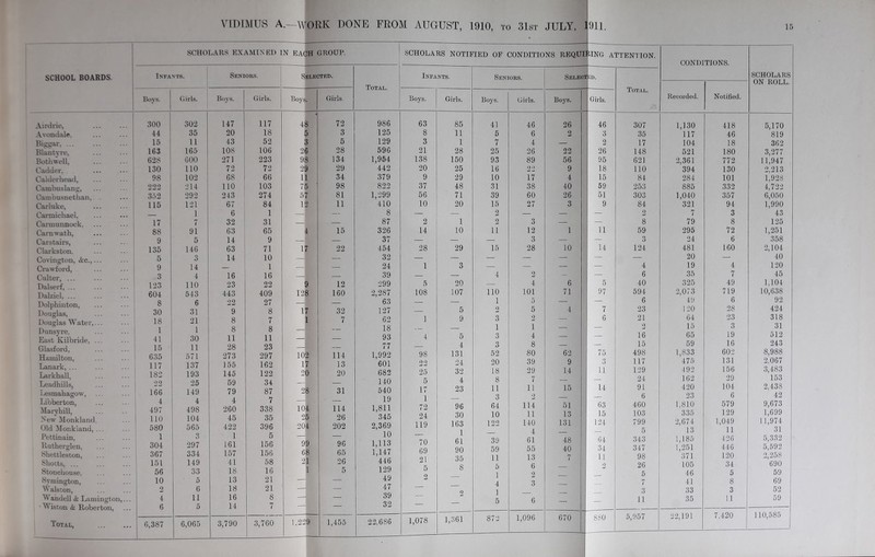 SCHOLARS EXAMINED IN EACH GROUP. SCHOOL BOARDS. Airdrie, Avondale. Biggar. ... Blantyre, Both well, Cadder. Calderhead, Cambuslang, Cambusnethan,. .. Carluke, Carmichael, Carmunnock. Carnwath, Carstairs, Clarks ton. Covington, ifcc.,... Crawford, Culter, ... Dalserf, ... Dalziel, ... Dolphinton, Douglas, Douglas Water,... Dunsyre. East Kilbride, ... Glasford, Hamilton, Lanark, ... Larkhall, Leadhills, Lesmahagow, Libberton, Maryhill, N ew Monkland. Old [Monkland, ... Pettinain, Rutherglen, Shettleston, Shorts, ... Stonehouse. Symington, Walston, W andell & Lamington, Wiston Roberton, Total, SCHOLARS NOTIFIED OF CONDITIONS REQUIRING ATTENTION. Infants. Seniors. Selected. Total. Infants. Boys. Girls. Boys. Girls. Boys. Girls. Boys. Girls. 300 302 147 117 48 72 986 63 85 44 35 20 18 5 3 125 8 11 15 11 43 52 3 5 129 3 1 163 165 108 106 26 28 596 21 28 628 600 271 223 98 134 1,954 138 150 130 110 72 72 29 29 442 20 25 9S 102 68 66 11 34 379 9 29 222 214 110 103 75 98 822 37 48 352 292 243 274 57 81 1,299 56 71 115 121 67 84 12 11 410 10 20 1 6 1 — — 8 — — 17 7 32 31 — — 87 2 1 88 91 63 65 4 15 326 14 10 9 5 14 9 — — 37 IB — 135 146 63 71 17 22 454 28 29 5 3 14 10 — — 32 5 — 9 14 — 1 — — 24 i 3 3 4 16 16 — — 39 5' 123 110 23 22 9 12 299 5 20 604 543 443 409 128 160 2,287 108 107 8 6 22 27 — — 63 — 30 31 9 8 17 32 127 — 5 18 21 8 7 1 7 62 1 9 1 1 8 8 — — 18 ■ — ; 41 30 11 11 — — 93 4 5 15 11 28 23 - — 77 ' — 4 635 571 273 297 102 114 1,992 98 131 117 137 ] 55 162 17 13 601 22 24 182 193 145 122 20 20 682 25 32 22 25 59 34 — — 140 5 4 166 149 79 87 28 31 540 17 23 4 4 4 7 — 19 1 — 497 498 260 338 104 114 1,811 72 96 110 104 45 35 25 26 345 24 30 580 565 422 396 204 202 2,369 119 163 1 3 1 5 — — 10 1 304 297 161 156 99 96 1,113 70 61 367 334 157 156 68 65 1,147 69 90 151 149 41 58 21 26 446 21 35 56 33 18 16 1 5 129 5 8 10 5 13 21 — — 49 2 ■ 2 6 18 21 — V 47 — 4 11 16 8 - — 39 — 1 6 5 14 7 ss 32 — 6,387 6,065 3,790 3,760 1.229 1,455 22.686 1,078 1,361 Seniors. Boys. 41 5 7 25 93 16 10 31 39 15 2 2 11 15 110 1 2 3 1 3 3 52 20 18 8 11 3 64 10 122 39 59 11 5 1 4 1 5 87: Girls. 46 6 4 26 89 22 17 38 60 27 3 12 3 28 2 4 101 5 5 2 1 4 8 80 39 29 7 11 2 114 11 140 4 61 55 13 6 2 3 6 1,096 Selected. Boys. 26 2 22 56 9 4 40 26 3 1 10 6 71 62 9 14 15 51 13 131 48 40 7 670 Girls. 46 3 2 26 95 18 15 59 51 9 11 14 5 97 7 6 75 Q 6 11 14 63 15 124 64 34 11 9. 880 TTENTION. CONDITIONS. SCHOLARS ON ROLL. Total. Recorded. Notified. 307 1,130 418 5,170 35 117 46 819 17 104 18 362 148 521 180 3,277 621 2,361 772 11,947 110 394 130 2,213 84 284 101 1,928 253 885 332 4,722 303 1,040 357 6,050 84 321 94 1,990 2 7 3 43 8 79 8 125 59 295 72 1,251 3 24 6 358 124 481 160 2,104 — 20 — 40 4 19 4 120 6 35 7 45 40 325 49 1.104 594 2,073 719 10,638 6 49 6 92 23 120 28 424 21 64 23 318 2 15 3 31 16 65 19 512 15 59 16 243 498 1,833 602 8,988 117 475 131 2.067 129 492 156 3,483 24 162 29 153 91 420 104 2.438 6 23 6 42 460 1.810 579 9,673 103 335 129 1,699 799 2,674 1,049 11,974 5 13 11 31 343 1,185 426 5,332 347 1,251 446 5,592 98 371 120 2,258 26 105 34 690 5 46 5 59 7 41 8 69 3 33 3 52 11 35 11 59 5,957 22,191 7,420 110,585