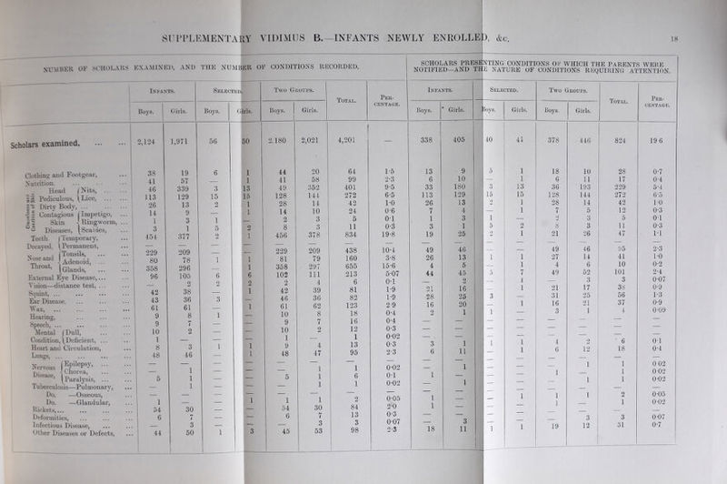 SUPPLEMENTARY VIDIMUS B.—INFANTS NEWLY ENROLLED, Ac. 18 number of scholars examined, and the number of conditions recorded. Infants. Boys. Scholars examined. Clothing and Footgear, Nutrition. Head f Hits, ... = g Pediculous, \Lice, ... | o Dirty Body, || Contagious I Impetigo, J! Skin -! Ringworm, ° ^ Diseases, [Scaoies, Teeth (Temporary, Decayed, \Permanent, j (Tonsils, -N“ea“d Adenoid, ... Tliroat’ (Glands, ... External Eye Disease,... Vision—distance test, ... Squint, ... Ear Disease, Wax, Hearing, Speech, ... Mental (Dull, Condition, (Deficient, ... Heart and Circulation, Lungs, ... Nervous (®PU<=psy, ... tv I Chorea, Disease, | ^ (Paralysis, ... T uberculosis—Pulmon ary, Do. —Osseous, Do. —Glandular, Prickets,... Deformities, Infectious Disease, Other Diseases or Defects, 2,124 3S 41 46 113 26 14 1 3 454 229 80 358 96 42 43 61 9 9 10 1 8 48 Girls. 1 54 6 44 1,971 19 57 339 129 13 9 3 1 377 209 78 296 105 2 38 36 61 8 7 2 3 46 1 1 1 30 fr i 3 50 Selected. Boys. 56 6 3 15 2 1 5 9, 6 2 3 1 Girls. 50 1 1 13 15 1 1 2 l Two Groups. Boys. 2.180 44 41 49 128 28 14 2 8 456 229 81 358 102 2 42 46 61 10 9 10 1 9 48 1 54 6 45 Girls. 2,021 20 58 352 144 14 10 3 3 378 209 79 297 111 4 39 36 62 8 7 2 4 47 1 1 1 1 30 7 3 53 Total. Per- centage. 4,201 64 99 401 272 42 24 5 11 834 438 160 655 213 6 81 82 123 18 16 12 1 13 95 1 6 1 2 84 13 3 98 1- 5 2- 3 9-5 6-5 1-0 0-6 0-1 0- 3 19-8 10-4 3- 8 15-6 5-07 0-1 1- 9 1- 9 2- 9 0-4 0-4 0-3 0-02 0-3 23 0-02 0-1 0-02 0'05 2-0 0-3 0-07 2-3 SCHOLARS PRESE NOTIFIED—AND TH NTING CONDITIONS ok WHICH THE PARENTS WERE E NATURE OF CONDITIONS REQUIRING ATTENTION. Infants. Selected. Two Groups. Total. Per- Boys. ' Girls. Boys. Girls. Boys. Girls. 338 405 40 41 378 446 824 19 6 13 9 5 1 18 10 28 0-7 6 10 — 1 6 11 17 0-4 33 180 3 13 36 193 229 5-4 113 129 15 15 128 144 272 6-5 26 13 2 1 28 14 42 1-0 7 4 — 1 7 5 12 0-3 1 3 1 — 2 3 5 01 3 1 5 2 8 3 11 0-3 19 25 2 1 21 26 47 1-1 49 46 49 46 95 2-3 26 13 i 1 27 14 41 1-0 4 5 — 1 4 6 10 0-2 44 45 5 7 49 52 101 2-4 2 1 — 3 3 0-07 21 16 — 1 21 17 38 0-9 28 25 3 — 31 25 56 1-3 16 20 1 16 21 37 0-9 2 1 1 — 3 1 4 0'09 — — — — — — — — 3 1 1 1 4 2 ■ 6 0 1 6 11 — 1 6 12 18 0-4 — 1 1 1 0 02 1 1 — 1 002 1 — — 1 1 0-02 1 — • 1 1 1 2 0-05 1 1 — 1 0-02 — Q — — 3 3 0-07 18 O 11 1 1 19 12 31 0-7 1