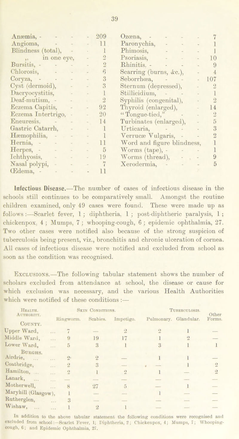 Anaemia, - - 209 Ozoena, - 7 Angioma, 11 Paronychia, 1 Blindness (total), 1 Phimosis, 1 „ in one eye, o Psoriasis, 10 Bursitis, - 2 Rhinitis. - 9 Chlorosis, fi Scarring (burns, itc.), 4 Coryza, - 3 Seborrhoea, 107 Cyst (dermoid), 3 Sternum (depressed), 2 Dacryocystitis, 1 Stillicidium, 1 Deaf-mutism, - 2 Syphilis (congenital), 2 Eczema Capitis, - 92 Thyroid (enlarged), 14 Eczema Intertrigo, - - 20 “Tongue-tied,” 2 Eneuresis. 14 Turbinates (enlarged), 5 Gastric Catarrh, 1 Urticaria, 3 Haemophilia, - 1 Verrucae Vulgaris, - 2 H ernia, - 11 Word and figure blindness, 1 Herpes, - 5 Worms (tape), - 1 Ichthyosis, 19 Worms (thread), 9 Nasal polypi, OCdema, - 7 - 11 Xerodermia, 5 Infectious Disease.—The number of cases of infectious disease in the schools still continues to be comparatively small. Amongst the routine children examined, only 49 cases were found. These were made up as follows :—Scarlet fever, 1 ; diphtheria, 1 ; post-diphtheric paralysis, 1 ; chickenpox. 4 ; Mumps, 7 ; whooping-cough, 6 ; epidemic ophthalmia, 27. Two other cases were notified also because of the strong suspicion of tuberculosis being present, viz., bronchitis and chronic ulceration of cornea. All cases of infectious disease were notified and excluded from school as soon as the condition was recognised. Exclusion's.—The following tabular statement shows the number of scholars excluded from attendance at school, the disease or cause for which exclusion was necessary, and the various Health Authorities which were notified of these conditions :— Health. Authority. Skin Conditions. Ringworm. Scabies. Impetigo. Tuberculosis. Pulmonary. Glandular. Other Forms. County. Upper Ward, 7 — 2 o 1 — Middle Ward, 9 19 17 1 o — Lower Ward, 5 3 1 3 1 1 Burghs. Airdrie, 2 2 — 1 1 — Coatbridge, 2 3 — 4 1 2 Hamilton, .. o 1 2 1 2 Lanark, Motherwell, 8 27 5 1 Maryhill (Glasgow), 1 1 — Rutherglen, 3 — — — — Wishaw, 1 2 1 — — — In addition to the above tabular statement tho following conditions were recognised and excluded from schoolScarlet Fever, I; Diphtheria, 2; Chickenpox, 4; Mumps, 7; Whooping- cough, 6 ; and Epidemic Ophthalmia, 27.