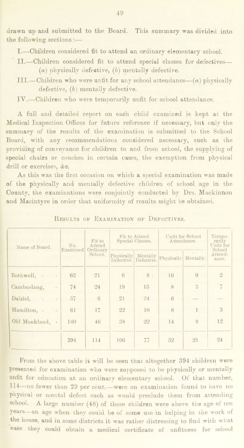 drawn up and submitted to the Board. This summary was divided into the following sections :— I. —Children considered fit to attend an ordinary elementary school. II. —Children considered fit to attend special classes for defectives— («) physically defective, (6) mentally defective. III. —Children who were unfit for any school attendance—(a) physically defective, (6) mentally defective. IY.—Children who were temporarily unfit for school attendance. A full and detailed report on each child examined is kept at the Medical Inspection Offices for future reference if necessary, but only the summary of the results of the examination is submitted to the School Board, with any recommendations considered necessary, such as the Droviding of conveyance for children to and from school, the supplying of special chairs or couches in certain cases, the exemption from physical drill or exercises, ifcc. As this was the first occasion on which a special examination was made of the physically and mentally defective children of school age in the County, the examinations were conjointly conducted by Drs. Mackinnon and Macintyre in order that uniformity of results might be obtained. Results of Examination of Defectives. Name ol Board. No. Examined Fit to Attend Ordinary School. Fit to Attend Special Classes. Unfit for School Attendance. Tempo- rarily Unfit for School Attend- ance. Physically Defective. Mentally Defective. Physically Mentally. Both well, - 62 21 6 8 ■ 16 9 o Cambuslaug, 74 24 19 13 8 3 7 Dalziel, 57 6 21 24 6 — Hamilton, - 61 17 22 10 8 i 3 Old Monkland, - 140 46 38 22 14 8 12 394 114 106 77 52 21 24 From the above table it will be seen that altogether 394 children were presented for examination who were supposed to be physically or mentally unfit for education at an ordinary elementary school. Of that number, HI—no fewer than 29 per cent.—were on examination found to have no physical or mental defect such as would preclude them from attending school. A large number (48) of these children were above the age ol ten years—an age when they couid be of some use in helping in the work of the house, and in some districts it was rather distressing to find with what ease they could obtain a medical certificate of unfitness for school
