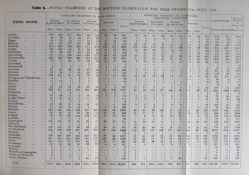 Table A St SCHOOL BOARDS. Infants. (6 years & under Boys. Girls. Airdrie, 279 252 Avondale, 43 49 Biggar, 24 23 Blantvre, 147 123 Botbwell, 674 689 Cadder, 163 150 Calderbead, ... 57 68 Cambuslang, . . 181 174 Cambusnethan, 265 209 Carluke, 72 71 Carmichael, ... 1 2 Carmunnock, ... 9 8 Carnwatb, 97 84 Carstairs, 33 28 Clarkston, 106 127 Covington and Thankerton, ... 9 7 Crawford, 11 10 Culter,... 2 3 Dalserf, 69 59 Dalziel, 340 351 Dolphinton, ... 2 5 Douglas, 21 20 Douglas Water, 32 23 Dunsyre, 5 1 East Kilbride,... 43 36 Glasford, 13 26 Hamilton, 494 482 Lanark, 56 63 Larkhall, 83 79 Leadhills, 2 5 Lesmahagow, ... 148 182 Libberton, 7 2 New Monkland, 123 150 Old Monkland, 452 396 Pettinain, 7 6 Rutherglen, ... 180 203 Shettleston, ... 251 263 Shotts, 161 142 Stonehouse, ... 42 49 Symington, ... 2 6 Walston, 4 2 M andell and Lamington, 3 3 ™ iston and Roberton, 3 2 Lenzie Academy, 11 8 Total, 4727 4641 ■ PUPILS EXAMINED AT THE ROUTINE EXAMINATION FOR YEAR ENDING SCHOLARS EXAMINED IN EACH GROUP. Age Group. (11-12 years). Seniors. (13 years & over). 7 1 44 473 8 15 23 3 21 19 454 84 139 13 92 2 75 489 2 268 234 113 30 1 1 2 7 8 2 40 455 1 17 11 2 14 14 446 95 144 6 92 4 94 467 3 244 239 101 22 -Soys. Girls. Boys. Girls. 217 209 106 123 41 44 37 39 ' 14 11 24 19 177 161 96 81 ; 509 484 511 473 116 81 56 59 107 80 65 38 190 183 208 177 269 304 192 235 84 77 59 70 — 3 J 8 7 1 2 66 59 46 39 17 24 23 19 91 82 76 84 8 3 5 1 4339 3 1 28 452 16 11 1 24 9 427 88 129 1 69 2 39 431 1 226 165 64 20 1 4 64 3784 Selected. Boys. Girls. 442 125 50 95 2 37 1 — _ 3550 1265 1223 31st JULY, 1912. SCHOLARS NOTIFIED OF CON REQUIRING ATTENTION :>ITIONS TIONS. Average Number OF Scholars on Register. Total. Infants. (6 years & under) Age Group. (11-12 years). Seniors. (13 years & over] Selected. CONDI Boys. Girls. Boys. Girls. Boys. Girls. B >ys. Girls. Total Recorded . Notifiec 1351 76 54 57 65 27 44 53 38 414 1540 574 5089 269 5 4 9 5 4 5 5 5 42 176 53 811 143 6 3 1 — 4 2 6 8 30 108 30 346 S>2t5 26 25 19 35 14 12 19 9 159 585 196 3330 3605 132 129 132 152 122 140 63 80 950 3788 1251 12466 662 33 23 30 24 12 16 10 11 159 559 213 2313 446 7 10 15 13 9 8 11 10 83 315 104 1943 1229 28 51 57 65 52 66 30 43 392 1235 505 4926 1615 31 23 32 49 27 47 22 36 267 1068 308 6914 485 3 10 15 16 8 15 13 16 96 347 119 2021 6 — — — — — — — — 1 44 41 — 1 1 — — — 1 3 6 31 6 122 404 8 17 8 8 4 9 3 9 66 251 73 1279 145 4 3 3 6 1 O — 1 20 116 20 353 588 14 31 16 30 13 17 6 8 135 691 211 2112 34 1 1 YiAU 1 — — — — 3 30 4 42 48 1 1 1 1 2 — — 6 32 6 112 9 — — — S3 — — — — — 9 — 46 277 11 11 8 9 5 •8 3 4 59 207 72 1083 2737 67 73 122 137 106 96 77 96 774 2504 1000 10568 21 — — 1—!.. — — 1* 1 — 2 16 4 78 114 2 2 i 2 2 3 2 2 16 70 16 441 117 3 5 3 1 1 u — 1 15 86 19 324 14 | — — — 1 — — — — 1 6 1 27 160 3 5 4 3 9 6 — — 30 108 34 521 100 — 4 8 2 1 2 3 3 23 76 36 257 2964 84 81 96 108 81 113 81 59 703 2508 845 9242 509 11 11 11 21 14 22 10 12 112 389 123 2060 722 7 9 14 19 18 22 4 2 95 428 119 3338 34 — 4 1 — 2 — — 7 37 8 147 712 15 24 20 14 6 8 22 23 132 496 152 2427 17 3 — — ■ 1 — — — 4 24 4 40 582 28 29 20 25 13 11 19 16 161 729 210 1700 2906 110 97 146 148 121 101 04 99 926 3488 1343 12087 19 1 1 — 1 — — — — 3 15 3 45 1527 31 41 69 76 53 64 50 48 432 1525 548 5394 1499 53 65 74 78 38 46 69 72 495 1728 741 5801 695 24 26 20 22 14 14 16 9 145 528 175 2273 197 5 8 7 5 3 2 3 — 33 167 i n 42 683 AH y 12 1 z 1 1 u 5 1 OV/ 66 6 1 — — — — — — 1 5 1 56 13 3 1 — — — — 4 14 4 59 192 1 1 — — 9 20 1 — 32 109 34 325 28,063 839 879 1024 1143 792 927 j 07 723 7034 26,160 9208 102,651