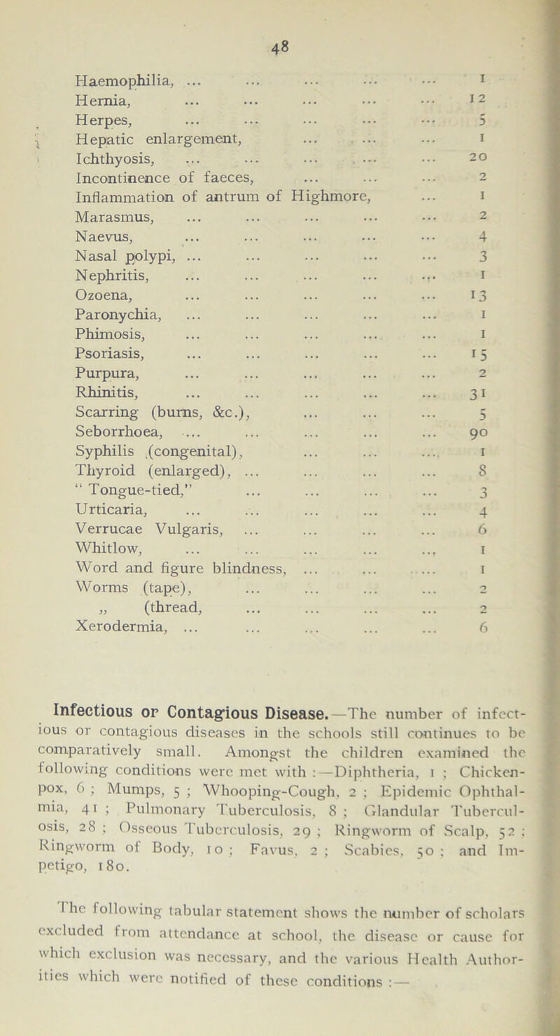 Haemophilia, ... ... ... ... 1 Hernia, ... ... ••• ••• ••• 12 Herpes, ... ... ... ••• 5 Hepatic enlargement, ... ... ... i Ichthyosis, Incontinence of faeces, ... ... ... 2 Inflammation of antrum of Highmore, ... i Marasmus, ... ... ... ... ••• 2 Naevus, ... ... ... ... ••• 4 Nasal polypi, ... ... ... ... ••• 3 Nephritis, ... ... ... ... ... I Ozoena, ... ... ... ... ... 13 Paronychia, ... ... ... ... ... 1 Phimosis, ... ... ... ... ... 1 Psoriasis, ... ... ... ... ... 15 Purpura, ... ... ... ... ... 2 Rhinitis, ... ... ... ... ... 31 Scarring (bums, &c.), ... ... ... 5 Seborrhoea, ... ... ... ... ... 90 Syphilis (congenital), ... ... ... 1 Thyroid (enlarged), ... ... ... ... S “ Tongue-tied,” ... ... ... ... 3 Urticaria, ... ... ... ... ... 4 Verrucae Vulgaris, ... ... ... ... 6 Whitlow, ... ... ... ... ... 1 Word and figure blindness, ... ... 1 Worms (tape), ... ... ... ... 2 „ (thread, ... ... ... ... 2 Xerodermia, ... ... ... ... ... 6 Infectious or Contagious Disease. —The number of infect- ious or contagious diseases in the schools still continues to be comparatively small. Amongst the children examined the following conditions were met with :—Diphtheria, 1 ; Chicken- pox, 6 ; Mumps, 5 ; Whooping-Cough, 2 : Epidemic Ophthal- mia, 41 ; Pulmonary Tuberculosis, 8; Glandular Tubercul- osis, 28 ; Osseous Tuberculosis, 29 ; Ringworm of Scalp, 52 : Ringworm ol Body, 10 ; Favus, 2 ; Scabies, 50 : and Im- petigo, 180. I he lollowing tabular statement shows the number of scholars exc luded trom attendance at school, the disease or cause for which exclusion was necessary, and the various Health Author- ities which were notified of these conditions : —