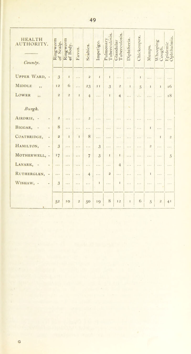 HEALTH AUTHORITY. Ringworm of Scalp. Ringworm of Bod)'. Favus. Scabies. Impetigo. Pulmonary Tuberculosis. Glandular Tuberculosis. Diphtheria. Chiekenpox. C/7 r- 3 Whooping Cough. Epidemic Ophthalmia. County. Upper Ward, - 3 I 2 I I , ... . . . Middle ,, 12 6 ... 23 I I 3 2 1 5 |6 Lower ,, 2 2 I 4 1 4 18 Burgh. Airdrie, - 2 2 Biggar, - 8 ... ... I Coatbridge, - 2 1 ' 8 ... I 2 Hamilton, 3 3 2 Motherwell, - >7 ... 7 3 * I 5 Lanark, - ... 4 Rutherglen, - ... ... ... 4 2 I WlSHAW, - 3 ... 1 I 52 FO 2 50 *9 8 I 2 I 6 5 2 4' G nickenpox.