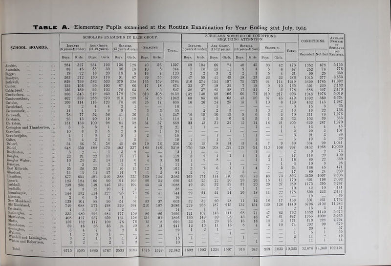 SCHOLARS EXAMINED IN EACH CROUP. SCHOOL BOARDS. Airdrie, Avondale, Biggar, Blantyre, Both well, Cadder, Calderliead,' ... Cambuslang, ... Cambusnethati, Carluke, Carmichael, Carmunnock, ... Carnwath, Carstairs, Clarkston, Covington and Thankerton, Crawford, Crawfordjohn, Culter, Dalserf, Dalziel, Dolphinton, ... Douglas, Douglas Water, Dunsyre, East Kilbride, Glassford, Hamilton, Lanark, Larkhall, Leadhills, Lesmahagow, ... Libeiton, Hew Monkland, Old Monkland, Pettinain, Rutherglen, ... bhettleston, Shotts, Stonehouse, Symington, ... Walston, andell and Lamington, iston and Robertson, Total, SCHOLARS NOTIFIED OF CONDITIONS REQUIRING ATTENTION. Infants (6 years & under) Age Grout. (11-12 years). Seniors. (13 y’ears & over) Selected. Total. Infants. (6 years & under) Agf, Croup. (11-12 years). Seniors. (13 years & over) Selected. Total. 1 Boys. Girls. Boys. Girls. Boys. Girls. Boys. Girls. Boys. Girls. Boys. Girls. Boys. Girls. Boys. Girls. 284 327 234 192 136 128 40 56 1397 69 104 66 74 40 45 33 42 473 3S 46 38 50 36 18 10 8 244 7 10 15 11 9 4 5 6 67 19 22 13 20 18 5 16 7 120 2 2 3 2 2 1 5 4 21 263 272 130 178 91 87 39 35 1095 47 59 41 43 28 23 23 22 286 829 799 582 533 379 338 165 159 3784 216 274 152 197 75 127 94 114 1249 152 156 95 103 67 66 17 18 674 33 37 19 32 1 18 9 10 165 136 139 95 103 78 63 8 5 627 38 37 25 28 17 21 7 5 178 388 345 212 239 172 178 310 308 2152 132 130 58 106 60 71 219 217 993 402 389 288 270 210 208 87 88 1942 60 85 66 63 43 50 37 45 449 100 114 116 120 70 4C 25 17 608 16 26 24 25 15 7 10 6 129 3 2 4 4 2 1 — — 16 — 1 1 1 — — — i 3 14 4 7 8 9 7 3 3 55 — 2 2 3 — 1 3 9 13 78 77 52 56 41 36 3 4 347 12 15 10 13 9 6 3 2 70 25 15 20 19 11 IS 1 3 112 5 5 5 6 2 5 1 3 32 131 133 100 98 84 52 34 37 669 33 43 31 32 15 14 16 21 205 5 5 3 1 2 3 — 2 21 1 1 — — — 1 — 1 4 10 8 2 8 2 3 — 1 34 — — — 1 — — — 1 2 4 ■W 3 2 5 1 2 — 18 — — 1 — 1 1 — — 3 3 4 2 4 — K u — — 18 I — 1 2 1 — — 5 54 66 51 56 45 49 19 16 356 10 15 8 14 13 4 7 9 80 648 650 482 470 403 337 182 146 3318 170 158 108 129 119 94 113 106 997 5 2 — 3 2 — fe. 13 1 — — — — 1 — — 2 22 21 22 11 17 17 5 4 119 3 2 4 1 4 I 2 — 17 10 24 21 14 11 6 4 3 93 1 2 8 — | 3 1 16 1 3 — 2 2 2 — 1 11 1 — — 1 — — 1 3 35 28 33 13 16 15 12 9 161 3 7 6 1 1 4 7 5 34 11 15 14 17 14 7 1 2 81 2 6 2 2 5 — — — 17 677 653 481 520 388 333 109 124 3285 169 171 114 no 80 73 63 73 853 123 124 106 90 91 103 28 34 699 23 25 22 20 28 26 15 11 170 239 230 149 146 132 102 45 45 1088 49 56 32 39 37 20 29 27 289 4 3 12 10 7 2 38 — 3 5 1 1 — — 10 144 132 114 122 93 72 26 41 744 29 24 24 24 26 18 11 22 178 2 6 3 l 1 3 — 16 — — — — — — — — — 139 104 88 90 51 61 33 37 603 32 32 20 28 11 12 16 17 168 740 688 577 498 399 387 210 187 3686 268 187 215 132 154 129 126 1440 4 3 3 2 2 — — 14 — 1 1 — — — — — 335 280 292 282 177 158 86 86 1696 121 107 145 141 68 71 47 62 762 408 427 257 259 164 158 132 91 1896 130 149 89 98 45 48 67 61 687 159 132 117 109 76 76 15 8 692 33 34 29 26 16 18 12 3 171 59 46 36 35 24 20 8 13 241 12 13 11 13 8 4 3 10 74 5 4 7 5 2 6 — — 29 1 2 1 — — r-rr — — 4 1 2 3 1 — — — — 7 — — — 1 i! 1 s — — — 1 3 2 1 3 1 3 — — 13 1 — — — 1 — — — 2 3 2 — 2 1 2 — — 10 — — — — — 1 1 1 j 6715 6505 4865 4767 3533 3184 1675 1598 32,842 1692 1903 1334 1507 918 947 989 1035 10,325 * CONDITIONS. Recorded. Notified 1352 252 99 1045 3699 591 686 1948 1892 482 15 49 311 102 629 13 29 21 19 334 3432 9 118 89 10 166 80 3439 621 1175 42 692 19 501 3796 15 1882 1955 719 292 29 5 11 11 32,676 678 76 25 377 1785 220 227 1276 569 145 3 22 78 39 287 4 2 3 5 99 1268 2 20 22 3 45 24 1097 198 395 10 223 231 2102 3 1140 1002 228 99 4 1 2 1 Average Number ok Scholars ON’ Register. 5,155 776 339 3,653 11,992 2,182 2,170 5,019 6,334 1,987 35 136 1,276 355 1,970 45 107 86 39 1,041 10,030 73 400 330 28 471 239 9,608 2,092 3,287 141 2,447 39 1,762 11,983 47 5,673 5,965 2,294 679 57 59 49 44 14,040 102,494