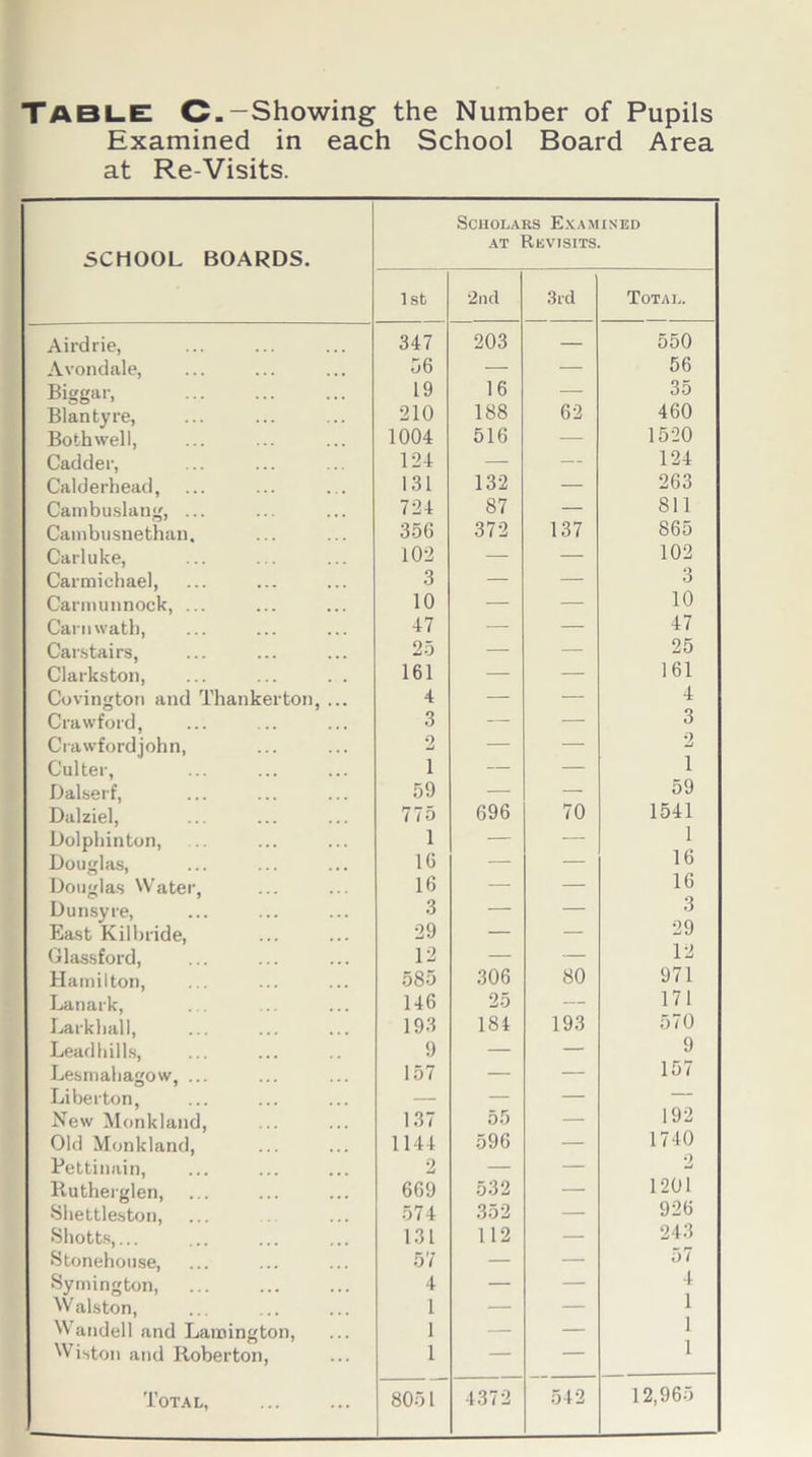 TABLE C.-Showing the Number of Pupils Examined in each School Board Area at Re-Visits. SCHOOL BOARDS. 1 Sb SCHOLA AT 2nd rs Exam Revisits 3rd I NED Total. Airdrie, 347 203 — 550 Avondale, 56 ■—- — 56 Biggar, 19 16 — 35 Blantyre, 210 188 62 460 Bothwell, 1004 516 — 1520 Cadder, 124 — — 124 Calderhead, 131 132 — 263 Cambuslang, ... 724 87 — 811 Cambusnethan. 356 372 137 865 Carluke, 102 — — 102 Carmichael, 3 — — 3 Carmunnock, ... 10 — — 10 Carnwatb, 47 — — 47 Carstairs, 25 — — 25 Clarkston, 161 — — 161 Covington and Thankerton, ... 4 — — 4 Crawford, 3 — — 3 Crawfordjohn, 2 — — 2 Culter, 1 — — 1 Dalserf, 59 — — 59 Dalziel, 775 696 70 1541 Dolphinton, 1 — — 1 Douglas, 16 — — 16 Douglas Water, 16 — — 16 Dunsyre, 3 — — 3 East Kilbride, 29 — — 29 Glassford, 12 — — 12 Hamilton, 585 306 80 971 Lanark, 146 25 — 171 Larkball, 193 184 193 570 Leadhills, 9 — — 9 Lesmabagow, ... 157 — — 157 Liberton, — — — — New Monkland, 137 55 — 192 Old Monkland, 1144 596 — 1740 Pettinain, 2 — — 2 Kutherglen, ... 669 532 — 1201 Shettleston, 574 352 — 926 Sliotts,.. 131 1 12 — 243 Stonehouse, 57 — — 57 Symington, 4 — — 4 Walston, 1 — — 1 Wandell and Lamington, 1 — — 1 Wiston and Roberton, 1 — — 1 Total, 8051 4372 542 12,965