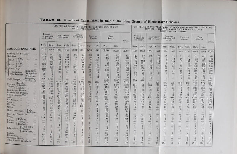 Table D.—Results of Examination in each of th SCHOLARS EXAMINED, Clothing and Footgear, Nutrition, x™1' {25 ::: h, jS; . Dirty Body, 3§ o Contagious Skin Diseases, | Impetigo, Ringworm, Scabies,... Teeth Decayed, J^mporary, 1 Permanent, Nose and [TonsHs . Throat, 'I Adenoids,. [Glands, Rhinitis and Ozoena,. External Eye Disease, Vision Distance Test, Squint, Ear Disease, Wax, ... Hearing, Speech, Mental Condition, ■! ?ull> ( Deficient, Heart and Circulation, Lungs, Nervous | Epilepsy, Disease, j Chorea, • • • [ Paralysis, n, , I Pulmonary, tuberculosis, - Osseous, Rickets, | Glandulai- Deformities, Infectious Disease, ... Wher Diseases or Defects, ' NUMBER OF SCHOLARS EXAMINED AND THE NUMBER OF CONDITIONS RECORDED. Entrants (6 years old and under). 1 Age Group (11-12 years). Leavers (13 years and over). Selected Group. Boys. Girls. Boys. Girls. Boys. Girls. Boys. Girls. 6715 6505 4865 4767 3533 3184 1675 1598 220 107 169 43 96 23 98 47 162 205 34 56 20 17 16 8 62 1079 18 659 9 387 7 203 14 191 6 110 1 46 5 85 169 148 77 80 48 38 58 66 298 255 177 122 117 78 164 151 162 89 89 44 52 33 48 30 57 57 26 15 10 7 21 19 12 7 1 1 1 16 8 4 2 8 4 2 3 2338 2357 — | — — 1629 1702 1074 1102 221 185 749 736 476 557 329 373 50 57 225 159 112 75 87 34 66 42 1178 971 471 397 269 199 13 17 123 68 14 10 3 3 14 9 222 252 85 104 64 43 92 68 11 5 461 565 320 361 298 392 161 192 75 57 35 33 39 29 76 66 62 46 31 29 29 41 53 48 118 88 86 47 7 7 20 19 129 119 148 105 41 33 44 23 41 25 31 21 14 8 17 10 22 17 7 10 7 4 6 2 4 J 3 2 2 4 7 12 21 21 20 16 4 3 149 110 19 0 11 17 4 9 9 — — 3 1 1 1 1 u 7 7 4 2 4 2 2 1 2 1 1 2 I i 10 5 7 5 5 3 3 1 9 9 8 10 10 8 5 6 59 83 11 19 8 5 9 4 13 13 6 9 5 2 1 5 4 — 1 | 1 1 72 81 91 58 123 40 37 28 Four Groups. Boys. 16,788 583 232 96 26 352 756 351 114 30 18 2338 2924 1604 490 1931 154 463 1090 310 198 264 338 130 53 15 52 194 2 5 17 4 25 32 87 24 6 323 Girls. 16,054 220 286 2328 432 332 606 196 98 16 5 2357 2989 1723 310 1584 90 467 1323 311 182 190 276 77 41 8 52 134 3 12 3 14 33 111 25 6 207 Four Groups of Elementary Scholars. SCHOLARS PRESENTING NOTIFIED, AND CONDITIONS OF WHICH THE PARENTS WERE 1 THE NATURE OF THE CONDITIONS REQUIRING ATTENTION. Total. Entrants (6 years old and under). Age Group (11-12 years). i XiEAVERS (13 years and over). [ Selected Group. 1 Four Groups. Total. Boys. Girls. Boys. Girls. Boys. Girls. Boys. Girls. j Boys. Girls. 32,842 1692 1903 1334 1507 918 947 989 1035 4933 5392 10,325 803 129 67 105 26 65 14 92 46 1 391 153 544 518 24 34 2 3 I 2 2 10 7 38 46 84 2424 47 682 15 446 6 245 7 197 75 1570 1645 458 14 191 6 110 1 46 53 85 | 26 | 432 458 684 161 143 75 77 47 38 57 66 340 324 664 1362 298 255 177 122 117 78 164 151 756 606 1362 547 72 45 40 24 28 18 46 30 186 117 303 212 29 29 20 9 8 — 20 15 77 53 130 46 12 m 1 1 1 — 16 8 I 30 16 46 23 4 2 8 4 2 3 18 5 23 4695 665 594 — — — ___ 665 594 1259 5913 — — 351 370 205 229 213 176 769 775 1544 3327 194 157 100 111 65 83 41 45 400 396 796 800 93 75 54 33 35 15 58 40 240 163 403 3515 32 25 12 19 5 9 9 6 58 59 117 244 15 17 4 4 2 9 7 28 30 58 930 142 128 33 56 17 ii 79 54 271 249 520 2413 11 5 461 564 318 361 298 388 1088 1318 2406 621 116 139 15 7 6 5 25 20 162 171 333 380 75 66 61 46 32 ■ 27 29 41 197 ISO 377 454 14 19 61 33 36 26 4 4 i 115 82 197 614 2 2 47 54 46 26 33 25 128 97 225 207 — i — 1 1 i 1 3 4 94 23 104 3 3 5 1 8 5 ■j 1 i 14 14 28 328 2 25 32 2 I 4 2 3 3 34 38 72 8 2 1 z 1 3 1 4 29 1 1 — 1 1 2 7 2 1 — 2 1 1 4 3 7 39 2 — 1 ! 2 5 5 65 1 Q« 2 1 3 — 2 1 2 1 6 I 9 8 17 49 5 3 z T i 1 6 5 11 12 5 4 i — — i 1 6 6 12 530 53 56 73 25 ! 107 14 31 25 264 120 384