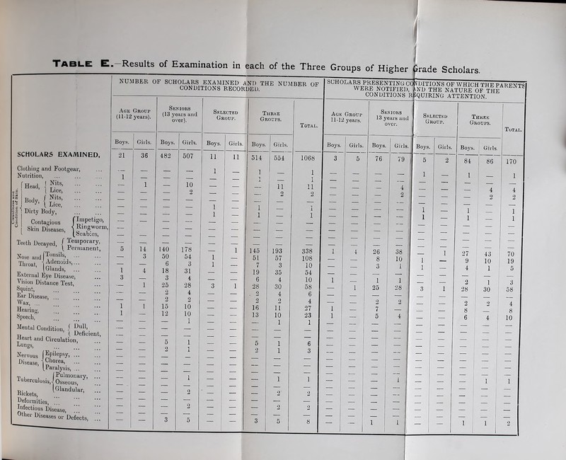 Condition of Skin. / Table E. NUMBER OF SCHOLARS EXAMINED AND THE NUMBER OF CONDITIONS RECORDED. SCHOLARS PRESENTING CONDITIONS OF WHICH THE PARENT® WERE NOTIFIED, AND THE NATURE OF THE CONDITIONS REQUIRING ATTENTION. SCHOLARS EXAMINED, Clothing and Footgear, Nutrition, Head, ] ?.its’ ( Lice, p ] f Nits, , Budy’ { Lice, 1 Dirty Body, Contagious Skin Diseases, < Ringworm l Scabies, . Decayed, ( Temporary, — — - - - l Permanent, 5 14 140 178 Nose and I : ,'7, Throat, 1 Arnolds,. (Lianas, External Eye Disease, Vision Distance Test, Squint, Ear Disease, Wax, ... Hearing, Speech, Mental Condition, f {M‘> { Deficient, Heart and Circulation, Lungs, Nervous fEpilepsy, ... Disease, l„01ea> [Paralysis, .. Tuberculosis,| Osseous,dly’ Rickets, ,Glandular- Deformities, Infectious Disease, ^ Other Diseases or Defects,