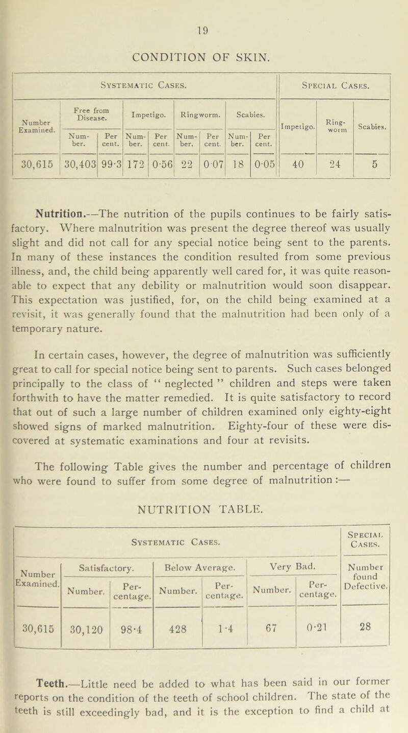 Systematic Cases. Special Cases. Number Examined. Free from Disease. Impetigo. Ringworm. Scabies. Impetigo. Ring- worm Scabies. Num- ber. Per cent. Num- ber. Per cent. Num- ber. Per cent. N um- ber. Per cent. 30,615 30,403 99-3 172 0-56 22 007 18 0-05 40 24 5 Nutrition.—The nutrition of the pupils continues to be fairly satis- factory. Where malnutrition was present the degree thereof was usually slight and did not call for any special notice being sent to the parents. In many of these instances the condition resulted from some previous illness, and, the child being apparently well cared for, it was quite reason- able to expect that any debility or malnutrition would soon disappear. This expectation was justified, for, on the child being examined at a revisit, it was generally found that the malnutrition had been only of a temporary nature. In certain cases, however, the degree of malnutrition was sufficiently great to call for special notice being sent to parents. Such cases belonged principally to the class of “ neglected ” children and steps were taken forthwith to have the matter remedied. It is quite satisfactory to record that out of such a large number of children examined only eighty-eight showed signs of marked malnutrition. Eighty-four of these were dis- covered at systematic examinations and four at revisits. The following Table gives the number and percentage of children who were found to suffer from some degree of malnutrition :— NUTRITION TABLE. Systematic Cases. Special Casks. Number Examined. Satisfactory. Below Average. Very Bad. Number fou nd Defective. Number. Per- centage. Number. Per- centage. Number. Per- centage. 30,615 30,120 98-4 428 1-4 67 0-21 28 Teeth.—Little need be added to what has been said in our former reports on the condition of the teeth of school children. I he state of the teeth is still exceedingly bad, and it is the exception to find a child at