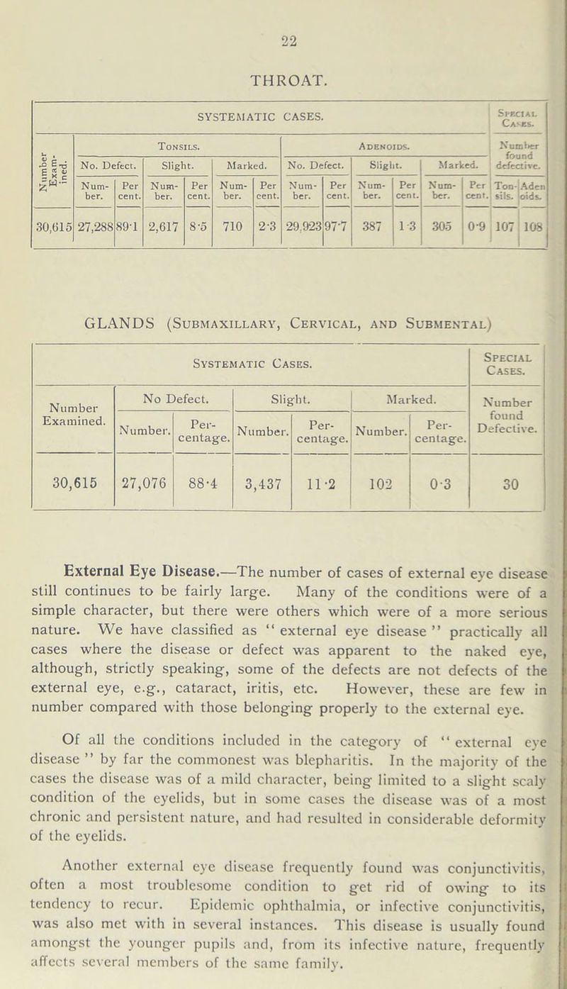 THROAT. SYSTEMATIC CASES. Tonsils. Adenoids. <u c . ^ E-o £ * <u No. Defect. Slight. Marked. No. Defect. Slight. Marked. Num- ber. Per cent. Num- ber. Per cent. Num- ber. Per cent. Num- ber. Per cent. Num- ber. Per cent. Num- ber. Per cent 30,015 27,288 89-1 2,617 8-5 710 2 3 29,923 97-7 387 13 305 0-9 Special Ca'-es. Numi»er found defective. 108, GLANDS (Submaxillary, Cervical, and Submental) Systematic Cases. Special Cases. Number Examined. No Defect. Slight. Marked. Number found Defective. Number. Per- centage. Number. Per- centage. Number. Per- centage. 30,615 27,076 S8-4 3,437 11-2 102 0-3 30 External Eye Disease.—The number of cases of external eye disease still continues to be fairly large. Many of the conditions were of a simple character, but there were others which were of a more serious nature. We have classified as “ external eye disease ” practically all cases where the disease or defect was apparent to the naked eye, although, strictly speaking, some of the defects are not defects of the external eye, e.g., cataract, iritis, etc. However, these are few in number compared with those belonging properly to the external eye. Of all the conditions included in the category of “ external eye disease ” by far the commonest was blepharitis. In the majority of the cases the disease was of a mild character, being limited to a slight scaly condition of the eyelids, but in some cases the disease was of a most chronic and persistent nature, and had resulted in considerable deformity of the eyelids. Another external eye disease frequently found was conjunctivitis, often a most troublesome condition to get rid of owing to its tendency to recur. Epidemic ophthalmia, or infective conjunctivitis, was also met with in several instances. This disease is usually found amongst the younger pupils and, from its infective nature, frequently affects several members of the same family.