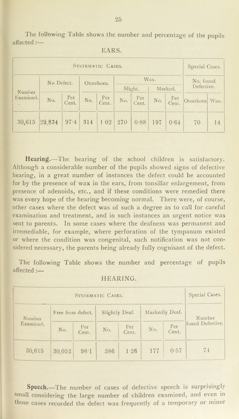 The following Table shows the number and percentage of the pupils affected :— EARS. Systkmatic Cases. Special Cases. N'umlier Examined. No Defect. Otorrhoea. Wax. No. found Defective. Slight. Marked. No. Per Cent. No. Per Cent. No. Per Cent. No. Ter Cent. Otorrhoea Wax. 30,615 29,834 97-4 314 1 02 270 0-88 197 0-64 70 14 Hearing.—The hearing of the school children is satisfactory. Although a considerable number of the pupils showed signs of defective hearing, in a great number of instances the defect could be accounted for by the presence of wax in the ears, from tonsillar enlargement, from presence of adenoids, etc., and if these conditions were remedied there was every hope of the hearing becoming normal. There were, of course, other cases where the defect was of such a degree as to call for careful examination and treatment, and in such instances an urgent notice was sent to parents. In some cases where the deafness was permanent and irremediable, for example, where perforation of the tympanum existed or where the condition was congenital, such notification was not con- sidered necessary, the parents being already fully cognisant of the defect. The following Table shows the number and percentage of pupils affected :— HEARING. Systematic Cases. Special Cases. Number Examined. Free from defect. Slightly Deaf. Markedly Deaf. Number found Defective. No. Per Cent. No. Per Cent. No. Per Cent. 30,615 30,052 981 386 1 26 177 0-57 74 Speech.—The number of cases of defective speech is surprisingly small considering the large number of children examined, and even in those cases recorded the defect was frequently of a temporary or minor