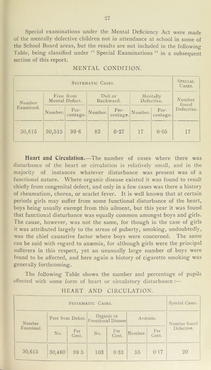 Special examinations under the Mental Deficiency Act were made of the mentally defective children not in attendance at school in some of the School Board areas, but the results are not included in the following Table, being classified under “ Special Examinations ” in a subsequent section of this report. MENTAL CONDITION. Systematic Cases. Special Cases. Number Examined. Free from Mental Defect. Dull or Backward. Mentally Defective. Number found Defective. Number. Per- centage. Number. Per- centage. Number. Per- centage. 30,615 30,515 99-6 83 0-27 17 0'05 17 Heart and Circulation.—The number of cases where there was disturbance of the heart or circulation is relatively small, and in the majority of instances whatever disturbance was present was of a functional nature. Where organic disease existed it was found to result chiefly from congenital defect, and only in a few cases was there a history of rheumatism, chorea, or scarlet fever. It is well known that at certain periods girls may suffer from some functional disturbance of the heart, boys being usually exempt from this ailment, but this year it was found that functional disturbance was equally common amongst boys and girls. The cause, however, was not the same, for though in the case of girls it was attributed largely to the stress of puberty, smoking, undoubtedly, was the chief causative factor where boys were concerned. The same can be said with regard to anaemia, for although girls were the principal sufferers in this respect, yet an unusually large number of boys were found to be affected, and here again a history of cigarette smoking was generally forthcoming. The following Table shows the number and percentage of pupils affected with some form of heart or circulatory disturbance:— HEART AND CIRCULATION. Systematic Cases. Special Cases. Number Examined. Free from Defect. Organic or Functional Disease A uremia. Number found Defective. No. Per Cent. No. Per Cent. Number. Per Cent. 30,615 30,460 99 5 103 0-33 55 017 20