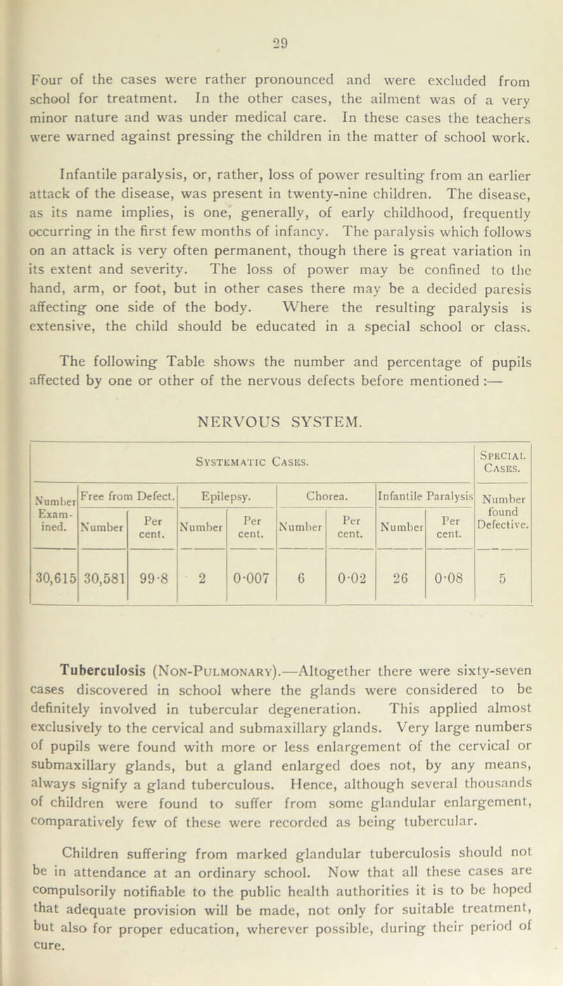 Four of the cases were rather pronounced and were excluded from school for treatment. In the other cases, the ailment was of a very minor nature and was under medical care. In these cases the teachers were warned against pressing the children in the matter of school work. Infantile paralysis, or, rather, loss of power resulting from an earlier attack of the disease, was present in twenty-nine children. The disease, as its name implies, is one, generally, of early childhood, frequently occurring in the first few months of infancy. The paralysis which follows on an attack is very often permanent, though there is great variation in its extent and severity. The loss of power may be confined to the hand, arm, or foot, but in other cases there may be a decided paresis affecting one side of the body. Where the resulting paralysis is extensive, the child should be educated in a special school or class. The following Table shows the number and percentage of pupils affected by one or other of the nervous defects before mentioned :— NERVOUS SYSTEM. Systematic Cases. Special Cases. Number Exam- ined. Free from Defect. Epilepsy. Chorea. Infantile Paralysis Number found Defective. Number Per cent. Number Per cent. Number Per cent. Number Per cent. 30,615 30,581 99-8 2 0-007 G 0-02 26 0-08 5 Tuberculosis (Non-Pulmonary).—Altogether there were sixty-seven cases discovered in school where the glands were considered to be definitely involved in tubercular degeneration. This applied almost exclusively to the cervical and submaxillary glands. Very large numbers of pupils were found with more or less enlargement of the cervical or submaxillary glands, but a gland enlarged does not, by any means, always signify a gland tuberculous. Hence, although several thousands of children were found to suffer from some glandular enlargement, comparatively few of these were recorded as being tubercular. Children suffering from marked glandular tuberculosis should not be in attendance at an ordinary school. Now that all these cases are compulsorily notifiable to the public health authorities it is to be hoped that adequate provision will be made, not only for suitable treatment, but also for proper education, wherever possible, during their period of cure.