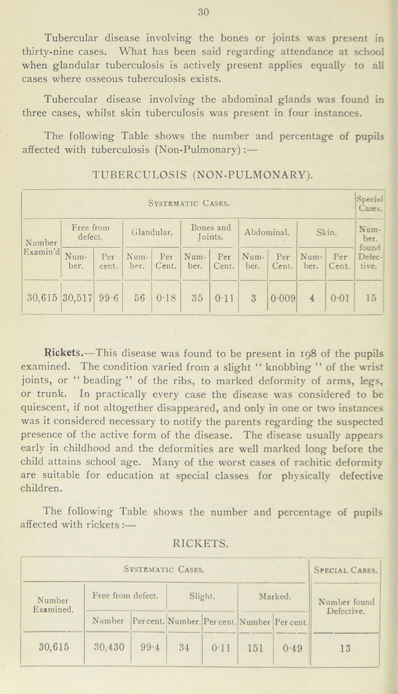 Tubercular disease involving the bones or joints was present in thirty-nine cases. What has been said regarding attendance at school when glandular tuberculosis is actively present applies equally to all cases where osseous tuberculosis exists. Tubercular disease involving the abdominal glands was found in three cases, whilst skin tuberculosis was present in four instances. The following Table shows the number and percentage of pupils affected with tuberculosis (Non-Pulmonary):— TUBERCULOSIS (NON-PULMONARY). Systematic Cases. Special Cases. Number Examin’d Free from defect. Glandular. Bones and Joints. Abdominal. Skin. Num- ber, found Defec- tive. j Num- ber. Per cent. Num- ber. Per Cent. Num- ber. Per Cent. Num- ber. Per Cent. Num- ber. Per Cent. 30,615 30,517 99-6 56 0-18 35 Oil 3 0009 4 001 15 Rickets.—This disease was found to be present in 198 of the pupils examined. The condition varied from a slight “ knobbing ” of the wrist joints, or “ beading ” of the ribs, to marked deformity of arms, legs, or trunk. In practically every case the disease was considered to be quiescent, if not altogether disappeared, and only in one or two instances was it considered necessary to notify the parents regarding the suspected presence of the active form of the disease. The disease usually appears early in childhood and the deformities are well marked long before the child attains school age. Many of the worst cases of rachitic deformity are suitable for education at special classes for physically defective children. The following Table shows the number and percentage of pupils affected with rickets :— RICKETS. Systematic Cases. Special Cases. Number Examined. Free from defect. Slight. Marked. Number found Defective. Number Percent. jNumber. Per cent. Number Per cent. 30,615 30,430 99-4 34 Oil 151 0-49 13