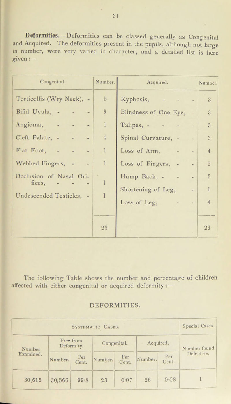 Deformities.—Deformities can be classed generally as Congenital and Acquired. The deformities present in the pupils, although not large in number, were very varied in character, and a detailed list is here given :— Congenital. Number. Acquired. Number Torticollis (Wry Neck), - 5 Kyphosis, ... 3 Bifid Uvula, - 9 Blindness of One Eye, 3 Angioma, ... 1 Talipes, - - - - 3 Cleft Palate, - 4 Spinal Curvature, - 3 Flat Foot, ... 1 Loss of Arm, 4 Webbed Fingers, 1 Loss of Fingers, 2 Occlusion of Nasal Ori- fices, ... Undescended Testicles, - 1 1 23 Hump Back, ... Shortening of Leg, Loss of Leg, 3 1 4 26 The following Table shows the number and percentage of children affected with either congenital or acquired deformity :— DEFORMITIES. Systematic Cases. Special Cases. Number Examined. Free from Deformity. Congenital. Acquired. Number found Defective. Number. Per Cent. Number. Per Cent. Number. Per Cent. 30,615 30,566 99-8 23 007 26 008 1