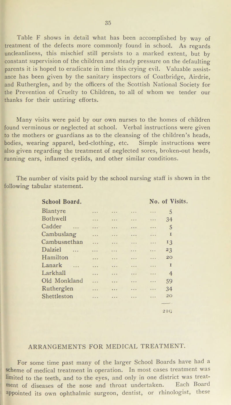 Table F shows in detail what has been accomplished by way of treatment of the defects more commonly found in school. As regards uncleanliness, this mischief still persists to a marked extent, but by constant supervision of the children and steady pressure on the defaulting parents it is hoped to eradicate in time this crying evil. Valuable assist- ance has been given by the sanitary inspectors of Coatbridge, Airdrie, and Rutherglen, and by the officers of the Scottish National Society for the Prevention of Cruelty to Children, to all of whom we tender our thanks for their untiring efforts. Many visits were paid by our own nurses to the homes of children found verminous or neglected at school. Verbal instructions were given to the mothers or guardians as to the cleansing of the children’s heads, bodies, wearing apparel, bed-clothing, etc. Simple instructions were also given regarding the treatment of neglected sores, broken-out heads, running ears, inflamed eyelids, and other similar conditions. The number of visits paid by the school nursing staff is shown in the following tabular statement. School Board. Blantyre Bothwell Cadder Cambuslang Cambusnethan Dalziel Hamilton Lanark Larkhall Old Monkland Rutherglen Shettleston No. of Visits. 5 ••• 34 5 i 13 ... 23 20 1 4 ••• 59 ••• 34 20 21c; ARRANGEMENTS FOR MEDICAL TREATMENT. For some time past many of the larger School Boards have had a scheme of medical treatment in operation. In most cases treatment was limited to the teeth, and to the eyes, and only in one district was treat- ment of diseases of the nose and throat undertaken. Each Board aPpointed its own ophthalmic surgeon, dentist, or rhinologist, these