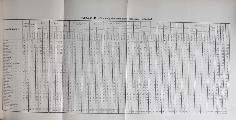 Table SCHOOL BOARD. Cham Airdrie, Avondale, . Biggar. Blantyrr, Bothnvell, . Caddbr, Cai.derhead,. Cambuslang,. Cambusnkthan Cakhtkk, Carmichael, Carmgnkock, Carnwath, Carstairs, Clarkston, Covington & Crawford, Crawfordjohn Culter, Dalserf, Dalziel, Dolphinton, Dooglas, Oouclas Water, Dcnsyre, East Kilbride, Glassford Hamilton, Lanark, Lakkhai.l, Lkadhills, IiESMAIIAGOW UBRRTON, New Monkland, Old Monkland, Tbttinain, Kdtherglen, Shettleston, ohotts, StonkhousE, Symington, Walston, w^Mu; Il«'ingt( Ton & RohkktON, Total, Clothing and Footgear 566 45 263 Nutri- tion. g g F. I S3 3 1 1 20 2 1 1.1 1 3 !'■ i 3 | 1 88 32 Head. Body. Nits. Lice, Kits. Lice £ g H 5 qs g g g g g g 1 g o £ s £ 3 o a fa <D & O & 5 6 ’-3 o £ S (2 99 52 45 19 41 16 114 48 6 5 1 7 ' 5 45 28 15 ~7 ii 4 39 26 288 139 89 38 135 58 264 121 39 7 14 4 12 3 35 4 19 14 7 5 5 2 8 5 124 45 33 17 39 17 75 28 55 30 14 6 8 2 37 15 9 2 1 1 i z 1 4 i 3 2 9 3 5 4 2 1 32 13 14 4 18 6 33 13 1 15 5 3 i 4 3 5 2 102 60 23 10 31 21 83 42 —i 1 i i i si 1 i 1 3 2 ■ 1 1 .5 2 i 11 i 3 2 126 76 16 8 34 19 69 41 14 a 3 3 3.5 22 9 4 8 4 32 15 1 1 20 14 i 1 3 37 14 13 i 24 5 44 17 307 153 88 39 160 78 295 141 1 1 149 94 51 27 75 29 134 62 116 66 38 22 70 42 131 72 20 15 2 2 13 10 19 10 8 3 1 1 1 1 1 1697 886 484 216 699 324 j 412 669 Showing the Remedial Measures Instituted Rhinitis Externall and Eye | s Ozoena Disease 3 D g g 3 1 8 g g g •3 £ ^0 a £ (2 . 4 i ■2 27 16 1 [: ’l ■ 2 . § 30 19 4 9 5 66 42 2 2 1 6 8 3 6 5 2 5 35 18 2 5 2 39 32 1 4 4 i i' 8 s 3 2 2 ; 5 4 48 35 31 i i 3 2 1 2 2 2 1 49 42 23 7 6 6 3 i 12 9 7 8 4 4 2 1 11 1 21 14 6 90 48 351 7 4 35 22 134 2 1 37 32 141 12 9 41 4 2 19 1 1 58 30 547 168 251 Vision, O E ^.2 p c > 9 8<< 8 126 3 2 83 30 28 12 12 124 47 47 6 6 Squint, 17 11 3 47 13 25 6 1 DiSase. 1 g I 1 8 1 Remedied 4 15 8 1 1 ... 1 1 4 13 6 i 45 29 J 5 2 6 2 i 33 7 21 10 5 4 5 3 i’6 5 6 3 . 31 24 3 1 i ! 1 1 53 29 6 4 15 9 8 3 6 ”2 ■ 53 30 2. 14 1 is 22 14 11 4 1 6 2 2 1 386 108 201