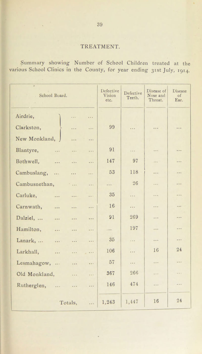TREATMENT. Summary showing Number of School Children treated at the various School Clinics in the County, for year ending 31st July, 1914. Defective Defective Teeth. Disease of Disease School Board. Vision Nose and of etc. Throat. Ear. Airdrie, Clarkston, ► ... ... 99 ... ... ... New Monkland, Blantyre, 91 Bothwell, 147 97 Cambuslang, 53 118 Cambusnethan, ... 26 Carluke, 35 ... Carnwath, 16 ... Dalziel, ... 91 269 Hamilton, ... 197 Lanark, ... 35 Larkhall, ... . ••• 106 ... 16 24 Lesmahagow, ... 57 ... ... Old Monkland, 367 266 ... ... Rutherglen, 146 474 ... Totals, 1,243 1,447 16 24
