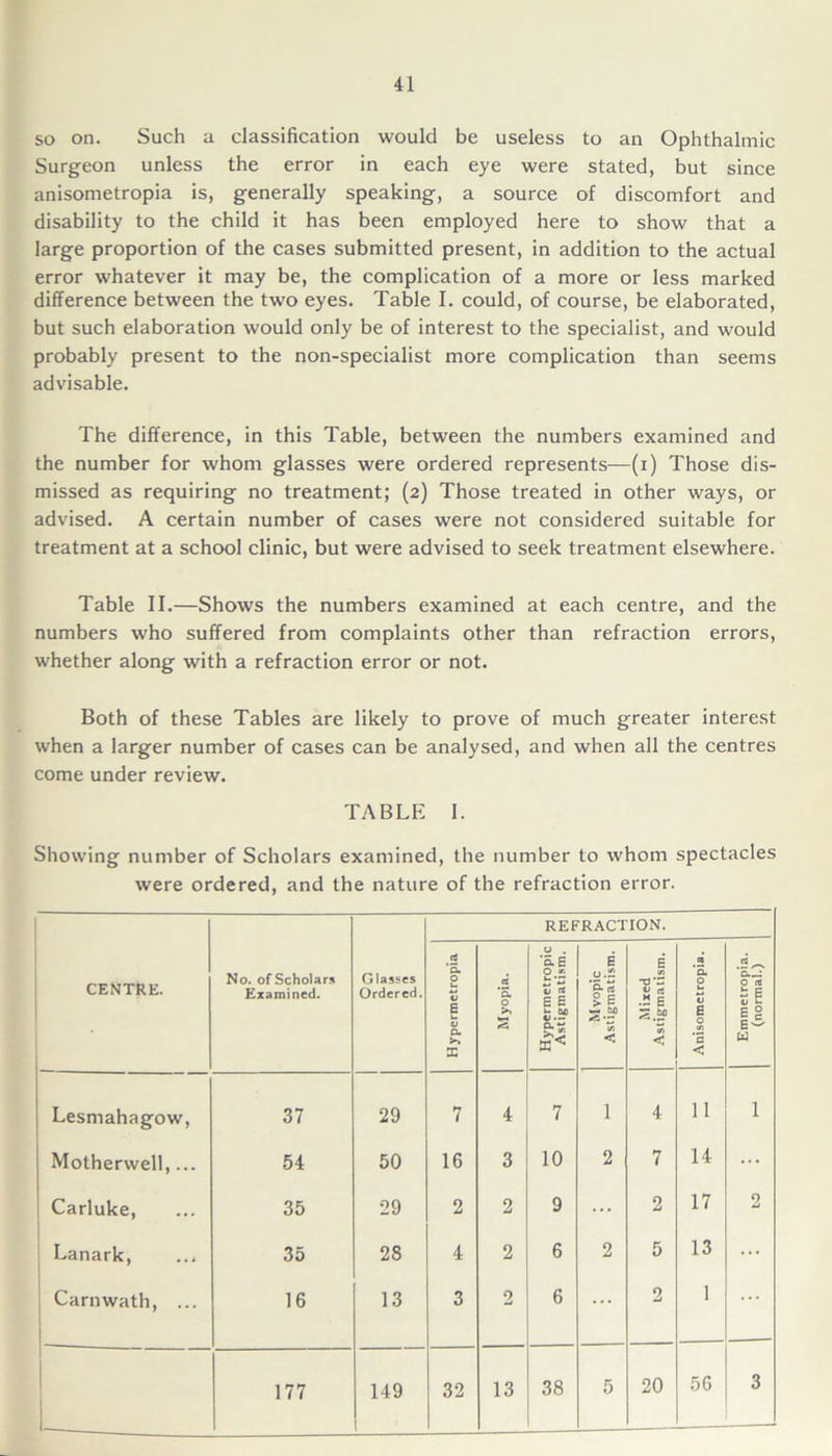 so on. Such a classification would be useless to an Ophthalmic Surgeon unless the error in each eye were stated, but since anisometropia is, generally speaking, a source of discomfort and disability to the child it has been employed here to show that a large proportion of the cases submitted present, in addition to the actual error whatever it may be, the complication of a more or less marked difference between the two eyes. Table I. could, of course, be elaborated, but such elaboration would only be of interest to the specialist, and would probably present to the non-specialist more complication than seems advisable. The difference, in this Table, between the numbers examined and the number for whom glasses were ordered represents—(i) Those dis- missed as requiring no treatment; (2) Those treated in other ways, or advised. A certain number of cases were not considered suitable for treatment at a school clinic, but were advised to seek treatment elsewhere. Table II.—Shows the numbers examined at each centre, and the numbers who suffered from complaints other than refraction errors, whether along with a refraction error or not. Both of these Tables are likely to prove of much greater interest when a larger number of cases can be analysed, and when all the centres come under review. TABLE 1. Showing number of Scholars examined, the number to whom spectacles were ordered, and the nature of the refraction error. REFRACTION. CENTRE. No. of Scholars Examined. Glasses Ordered. Hypermetropia Myopia. Hypermetropic Astigmatism. Myopic Astigmatism. Mixed Astigmatism. Anisometropia. Emmetropia. (normal.) Lesmahagow, 37 29 7 4 7 1 4 11 1 Motherwell,... 54 50 16 3 10 2 7 14 ... Carluke, 35 29 2 2 9 ... 2 17 2 Lanark, .., 35 28 4 2 6 2 5 13 ... Carnwath, ... 16 13 3 2 6 ... 2 1 ... 177 149 32 13 38 5 20 56 3