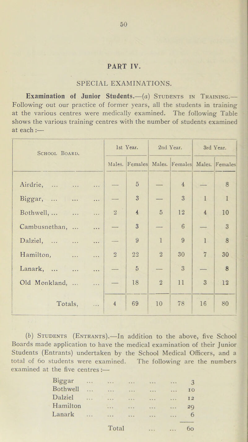 PART IV. SPECIAL EXAMINATIONS. Examination of Junior Students.—(a) Students in Training.— Following- out our practice of former years, all the students in training at the various centres were medically examined. The following Table shows the various training centres with the number of students examined at each:— School Board. 1st Year. 2nd Year. 3rd Year. Males. Females Males. Females Males. Females Airdrie, — 5 — 4 — 8 Biggar, — 3 — 3 1 1 Bothwell, ... 2 4 5 12 4 10 Cambusnethan, ... — 3 — 6 — 3 Dalziel, — 9 1 9 1 8 Hamilton, 2 22 2 30 7 30 Lanark, — 5 — 3 — 8 Old Monkland, ... — 18 2 11 3 12 Totals, 4 69 10 78 16 80 (b) Students (Entrants).—In addition to the above, live School Boards made application to have the medical examination of their Junior Students (Entrants) undertaken by the School Medical Officers, and a total of 60 students were examined. The following are the numbers examined at the five centres:— Biggar Bothwell Dalziel Hamilton Lanark 3 10 12 . 29 6 Total 6o