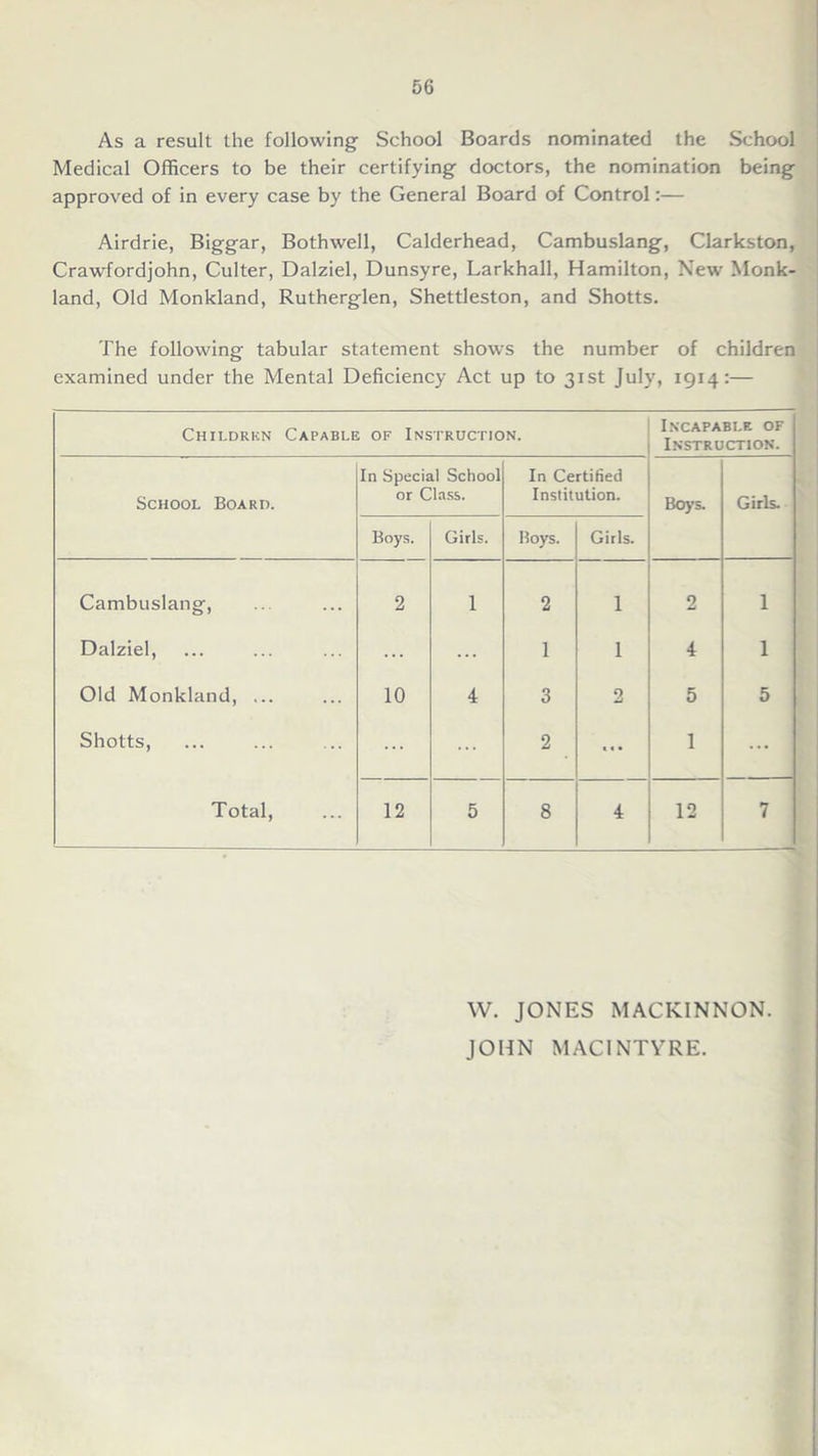 As a result the following School Boards nominated the School Medical Officers to be their certifying doctors, the nomination being approved of in every case by the General Board of Control:— Airdrie, Biggar, Bothwell, Calderhead, Cambuslang, Clarkston, Crawfordjohn, Culter, Dalziel, Dunsyre, Larkhall, Hamilton, New Monk- land, Old Monkland, Rutherglen, Shettleston, and Shotts. The following tabular statement shows the number of children examined under the Mental Deficiency Act up to 31st July, 1914:— Children Capable of Instruction. Incapable of Instruction. School Board. In Special School or Class. In Certified Institution. Boys. Girls. Boys. Girls. Boys. Girls. Cambuslang, ... 2 1 2 1 2 1 Dalziel, ... ... 1 1 4 1 Old Monkland, ... ... 10 4 3 2 5 5 Shotts, ... 2 ... 1 ... Total, ... 12 5 8 4 12 7 W. JONES MACKINNON. JOHN MACINTYRE.