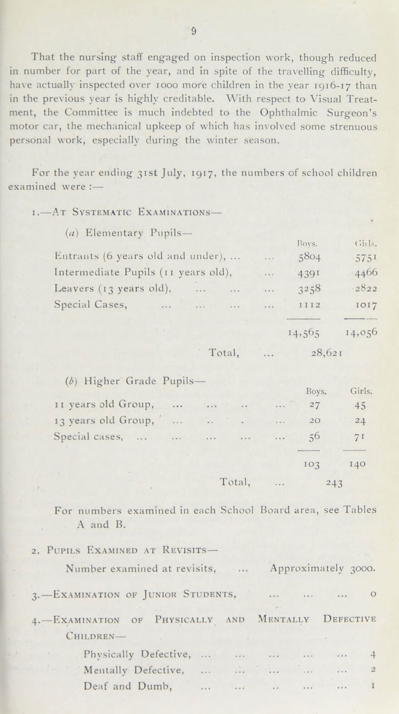 That the nursing- staff engag-ed on inspection work, though reduced in number for part of the year, and in spite of the travelling difficulty, have actually inspected over 1000 more children in the year 1916-17 than in the previous year is highly creditable. With respect to Visual Treat- ment, the Committee is much indebted to the Ophthalmic Surgeon’s motor car, the mechanical upkeep of which has involved some strenuous personal work, especially during the winter season. For the year ending 31st July, 1917, the numbers of school children examined were :— 1.—At Systematic Examinations— (a) Elementary Pupils— Roys. (lids. Entrants (6 years old and under), ... 58o4 5751 Intermediate Pupils (11 years old), 4391 4466 Leavers (13 years old), 3258 2822 Special Cases, 1112 1017 i4>565 14.°56 Total, 28,621 (b) Higher Grade Pupils— Boys. Girls. 11 years old Group, ... ... 27 45 13 years old Group, 20 24 Special cases, 56 71 103 140 Total, 243 For numbers examined in each School Board area, see Tables A and B. Pupils Examined at Revisits— Number examined at revisits, Approximately 3000. —Examination of Junior Students, 0 — Examination of Physically and Mentally Defective Children— Physically Defective, ... 4 Mentally Defective, 2 Deaf and Dumb, .. ... ... 1