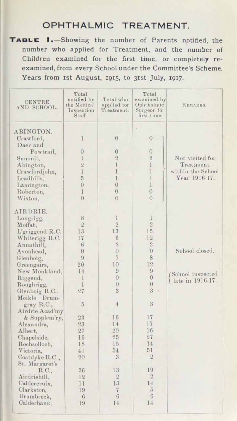 OPHTHALMIC TREATMENT Table I.—Showing the number of Parents notified, the number who applied for Treatment, and the number of Children examined for the first time, or completely re- examined, from every School under the Committee’s Scheme. Years from ist August, 1915, to 31st July, 1917. Total Total CENTRE AND SCHOOL. notified by Total who examined by the Medical iipplied for Ophthalmic Remarks. Inspection Treatment. Surgeon tor Staff. first time. ABINGTON. Crawford, Daer and 1 0 0 ' Powtrail, 0 0 0 Summit, 1 2 2 Not visited for Abington, 2 1 1 Treatment Crawfordjohn, 1 1 1 within the School Lead hi 11s, 5 1 1 Year 1916-17. Lamington, 0 0 1 Roberton, 1 0 0 YViston, 0 0 0 J AIRDRTE. Longrigg, 8 1 1 Moffat, 2 2 2 L’griggend R.C. 13 13 15 Whiterigg R.C. 17 6 12 Annathill, 6 2 2 Avonhead, 0 0 0 School closed. Glenboig, 9 7 8 Greengairs, 20 10 12 New Monkland, Riggend, 14 1 9 0 9 0 /School inspected ^ late in 1916-17. Rougbrigg, 1 0 0 Glenboig R.C.. Meikle Drum- 27 3 3 gray R.C., Airdrie Acad’my 5 4 3 ifc Supplem’ry, 23 16 17 Alexandra, 23 14 17 Albert, 27 20 16 Chapelside, 16 25 27 Rochsolloch, 18 15 14 Victoria, Coatdyke R.C., 41 54 51 20 3 2 St. Margaret’s R.C., 36 13 19 Airdriehill, 12 2 2 Caldercruix, 11 13 14 Clarkston, 19 7 5 Drumbreck, 6 6 6 Calderbanlc, 19 14 14