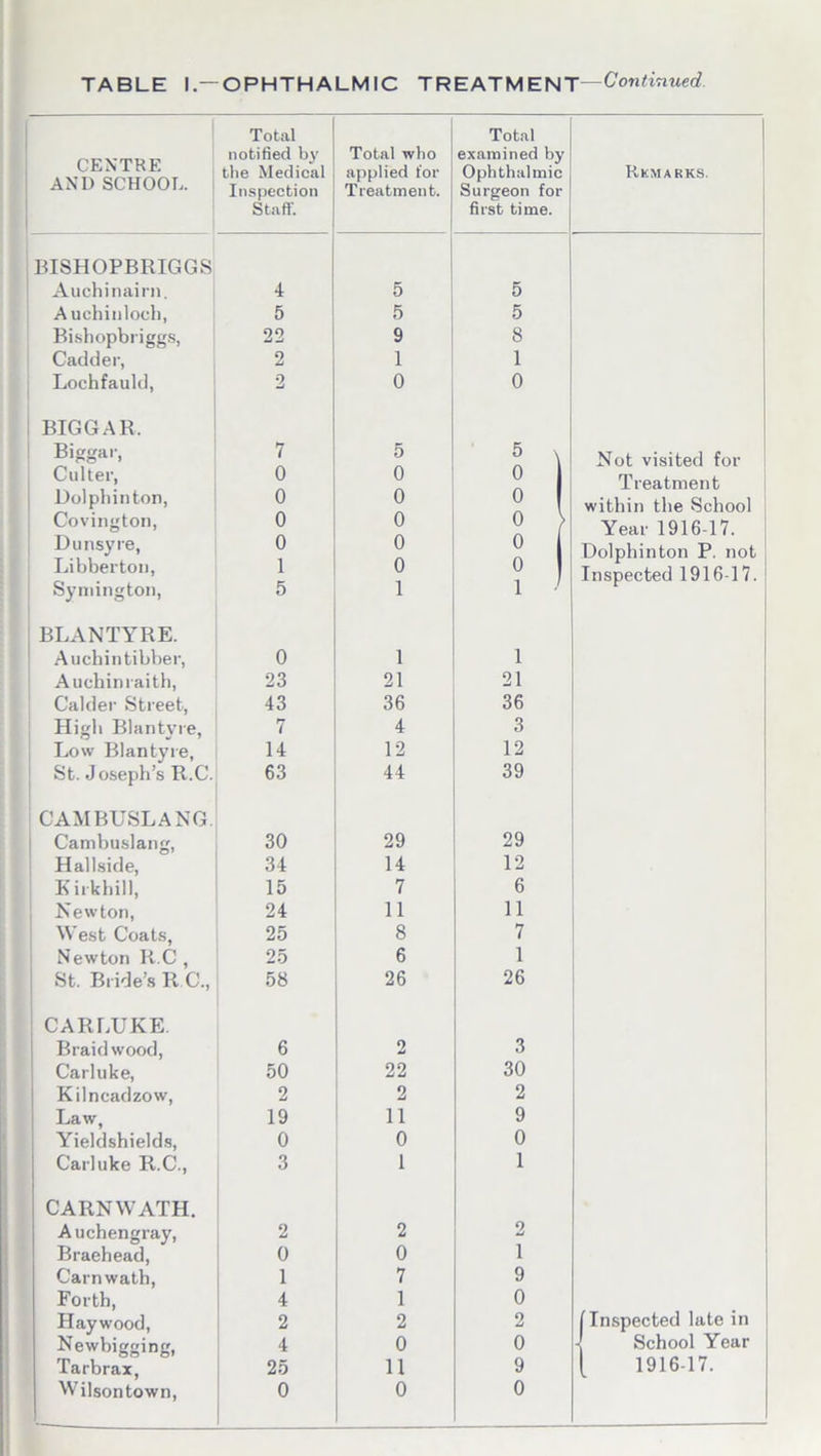 CENTRE AND SCHOOL. Total notified by the Medical Inspection Staff. Total who applied for Treatment. Total examined by Ophthalmic Surgeon for first time. Remarks. BISHOPBRIGGS Auchinairn. 4 5 5 Auchiulocli, 5 5 5 Bishopbriggs, 22 9 8 Cadder, 2 1 1 Lochfauld, 2 0 0 BIGG A R. Biggar, 7 5 5 \ Not visited for Culter, 0 0 0 Treatment Dolphinton, 0 0 0 within the School Covington, 0 0 0 > Year 1916-17. Dunsyre, 0 0 0 I Dolphinton P. not Libberton, Symington, 1 5 0 1 0 1 1 ' Inspected 1916-17. BLANTYRE. Auchintibber, 0 1 1 Auchinraith, 23 21 21 Calder Street, 43 36 36 Higli Blantvre, 7 4 3 Low Blantyre, 14 12 12 St. Joseph’s R.C. 63 44 39 CAMBUSLANG. Cambuslang, 30 29 29 Hallside, 34 14 12 Kirkhill, 15 7 6 Newton, 24 11 11 West Coats, 25 8 7 Newton R.C , 25 6 1 St. Bride’s R.C., 58 26 26 CARLUKE. Braid wood, 6 2 3 Carluke, 50 22 30 Kilncadzow, 2 2 2 Law, 19 11 9 Yieldshields, 0 0 0 Carluke R.C., 3 1 1 CARNWATH. Auchengray, 2 2 2 Braehead, 0 0 1 Carnwath, 1 7 9 Forth, 4 1 0 Haywood, 2 2 2 (Inspected late in Newbigging, 4 0 0 -j School Year Tarbrax, 25 11 9 [ 1916-17.
