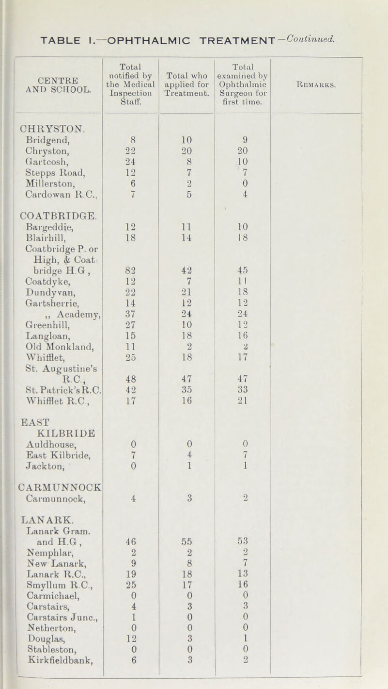 CENTRE AND SCHOOL. Total notified by the Medical Inspection Staff. Total who applied for Treatment. Total examined by Ophthalmic Surgeon for first time. Remarks. CHRYSTON. Bridgend, S 10 9 Chryston, 22 20 20 Gartcosh, 24 8 10 Stepps Road, 12 7 7 Millers ton, 6 2 0 Cardowan R.C., 7 5 4 COATBRIDGE. Bargeddie, 12 11 10 Blairhill, 18 14 18 Coatbridge P. or High, <fc Coat- bridge H.G , 82 42 45 Coatdyke, 12 7 1 1 Dundy van, 22 21 18 Gartsherrie, 14 12 12 ,, Academy, 37 24 24 Greenhill, 27 10 12 Langloan, 15 18 16 Old Monkland, 11 2 2 Whifflet, 25 18 17 St. Augustine’s R C, 48 47 47 St. Patrick’s R.C. 42 35 33 Whifflet R.C, 17 16 21 EAST KILBRIDE Auldhouse, 0 0 0 East Kilbride, 7 4 7 Jackton, 0 1 1 CARMUNNOCK Carmunnock, 4 3 2 LANARK. Lanark Gram, and H.G , 46 55 53 Nemphlar, 2 2 2 New Lanark, 9 8 7 Lanark R.C., 19 18 13 Smyllum R.C., 25 17 16 Carmichael, 0 0 0 Cars tairs, Carstairs June., 4 3 3 1 0 0 Netherton, 0 0 0 Douglas, 12 3 1 Stableston, 0 0 0