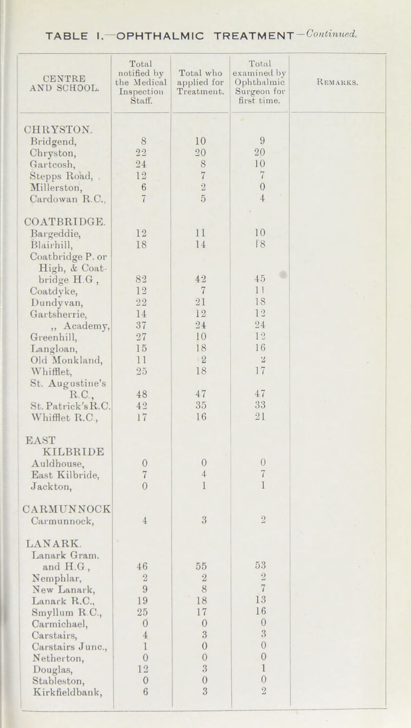 CENTRE AND SCHOOL. Total notified by the Medical Inspection Staff. Total who applied for Treatment. Total examined by Ophthalmic Surgeon for first time. Remarks. CHRYSTON. Bridgend, 8 10 9 Chryston, 22 20 20 Gartcosh, 24 8 10 Stepps Road, 12 7 7 Millers ton, 6 2 0 Cardowan R.C., 7 5 4 COATBRIDGE. Bargeddie, 12 11 10 Blairhill, 18 14 18 Coatbridge P. or High, cfc Coat- bridge H.G , 82 42 45 Coatdvke, 12 7 1 1 Dundy van, 22 21 IS Gartsherrie, 14 12 12 ,, Academy, 37 24 24 Greenhill, 27 10 12 Langloan, 15 18 16 Old Monkland, 11 2 2 Whifflet, 25 18 17 St. Augustine’s R.C., 48 47 47 St. Patrick’s R.C. 42 35 33 Whifflet R.C , 17 16 21 EAST KILBRIDE Auldhouse, 0 0 0 East Kilbride, 7 4 7 Jackton, 0 1 1 CARMUNNOCK Carmunnock, 4 3 2 LANARK. Lanark Gram, and H.G , 46 55 53 Nemphlar, 2 2 2 New Lanark, 9 8 7 Lanark R.C., 19 18 13 Smyllum R.C., 25 17 16 Carmichael, 0 0 0 Carstairs, 4 3 3 Carstairs June., 1 0 0 Netherton, 0 0 0 Douglas, 12 3 1 Stableston, o 0 0