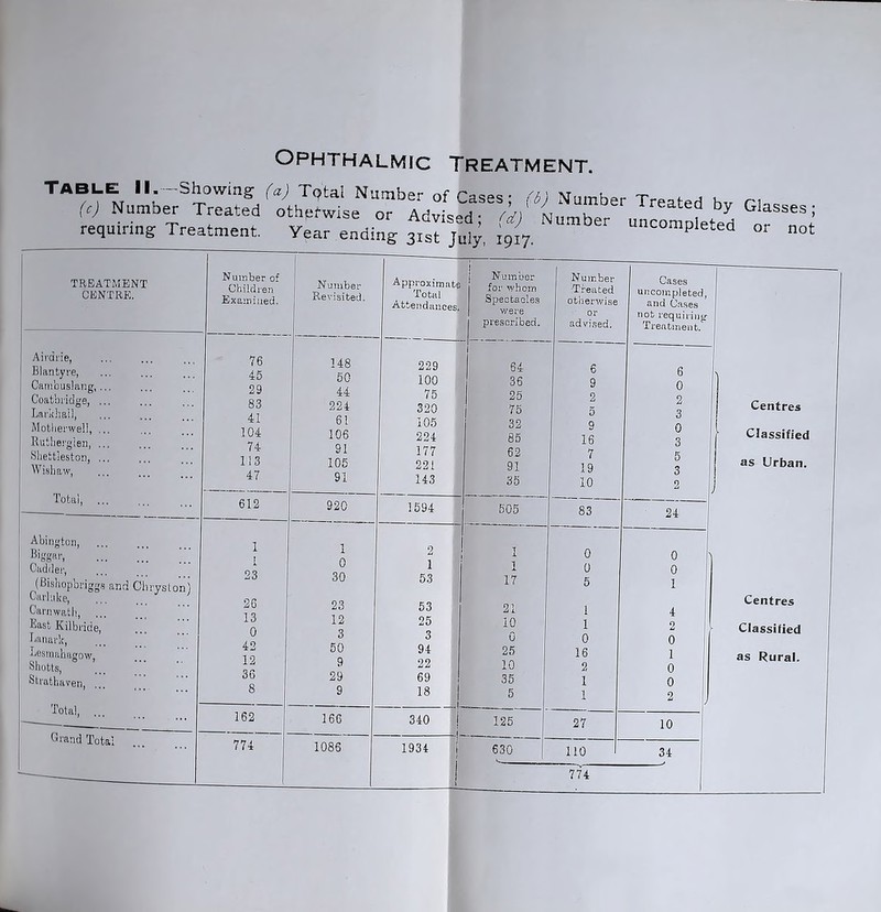 (c) Number Ophthalmic Treatment. .Si0™f,®T,l| Number of Cases; I Number Treated by Glasses- ~ t “completed ^Tol TREATMENT CENTRE. Number of Children Examined, Number Revisited, Approximate Total Attendances j Number for whom Spectacles were prescribed. Number ■Treated otherwise or advised. Cases uncompleted, and Cases not requiring Treatment. Airdrie, Blantyre, Cambuslang,... 76 45 29 148 50 44 229 100 75 320 64 36 6 9 6 0 Coatbridge, ... Larkhail, 83 41 104 74 224 25 75 2 5 2 3 Centres Motherwell, ... Rutherglen, ... 61 106 91 105 224 177 221 143 32 85 9 | 16 0 3 | Classified bliettleston, ... Wishaw, 113 47 105 91 62 91 35 7 19 10 5 3 2 as Urban. lotal, 612 920 1594 505 83 24 Abington, i, 1 23 26 13 0 1 0 Biggar, Caddei*, 2 i I J If 1 0 0 0 0 (Bishopbriggs and Chryston) Carluke, Carnwath, 30 23 53 53 17 21 5 1 1 4 Centres East Kilbride, Lanark, 12 3 25 3 Mo k 0-' 1 0 2 0 Classified Lesmahagow, Shofcts, 42 12 50 9 94 22 25 10 16 2 1 0 as Rural. btrathaven, Total, ... 36 29 69 35 1 0 8 9 18 5 1 2 J 162 166 340 125 27 10 Grand Total 774 1086 1934 630 J o ^ 34