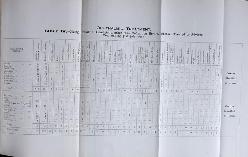 IV.—Giving Details of Conditions, other than Refraction Errors, Year ending 31st July, 1917 whether Treated or Advised. 1 TREATMENT CENTRE. Number of Children Examined. Squint (Convergent). Squint (Divergent). Ptosis. 0 a 0 2 s 6 Leucoma Adherens. Corneal Ulcer. Corneal Staphyloma. 1 Conjunctivitis mid Blepharitis. a '-Z is c 2 ■3.2 m is a Hordeolum (Stye). 1 Chalazion. 11 > 0 G S © O 0 OT 1 f~i | X co OJ r£l M S c i s’ 5 ’© 03 00 'G 'IS 15 to O >, n l! § a 0 j Cataract. >/* X a *3.1 s c '-S p 0) > 0 T T3 g 5 h£ 2 5 s3 43 ’5 II 0 equelae of Iritis. ptic Atrophy. 3 g So <0 >> £ 0 _>> _o -5 ej <U bp >ngeintal Word or ;tter Blindness. a <0 IS c3 © fajO O O , -kJ 5 J >• 3 C O | Cffl *3 1 “ I c •2 13 1 gw 33 © W U-l 0 <r. in C S 'a 0 1 c a ! W o.2 0 - J s a-5 S _c r to 3 6 rt -c -G a 0 t* C‘ 3 c rG w « © Airdrie, 76 20 14 7 25 17 .31 15 32 20 7 5 1 5 3 8 6 10 4 1 - ft 4~ I 1 3 3 8 3 2 — <3 O © m O & 8 0-3 < OP 'o O WO 0 0 ffiptyre, Cambuslang,... Coatbridge, ... Larkhali, Motherwell, ... llatherglen, ... Shettleston, ... Wisbaw, Total, ... 45 29 83 41 104 74 113 47 j 1 1 3 1 i 1'1 1 3 1 1 1 2 4 PI I 1 1 1 2 1 2 2 4 2 i 1 i l 1 .1 i iJ 1 i 1 1 1 1 1 1 1 1 l ”* 1 1 •• ... ... 1 1 ... 1 ;;; ... 1 1 1 Centres Classified as Urban. 612 181 7 ■-W 49 1 6 0 25 f 7 I 0 0 0 0 0 0 5 0 12 5 1 3 6 0 0 1 1 0 0 — — — — — — —™~ BMi 0 1 1 Abhgton, Cadder, JBishopbriggs and Chrysler:) Carnwath, East Kilbride, Lanark, Lesniahagow shotts, ;;; ^ti'athaven, Total, ... 1 if 23 26 13 42 12 36 8 9 10 3 '8 4 13 ... ’ i 3 5 1 2 6 3 1 1 1 2 2 11 3 ... ... | ... ... 1 1 1 1 i 1 1 ... ... • • ... 1 \J 1 Centres Classified as Rural. 162 47 4 0 17 0 1 0 j 12 4 0 0 0 0 0 0 I 0 1 0 1 1 0 0 3 0 0 0 1 ° f —r 0 J 0 0 0 0 0 | u''and Total, 774 228 11 0 66 1 7 0 37 ■ 1 0 0 0 0 1 0 6 0 13 6 1 3 0 0 1