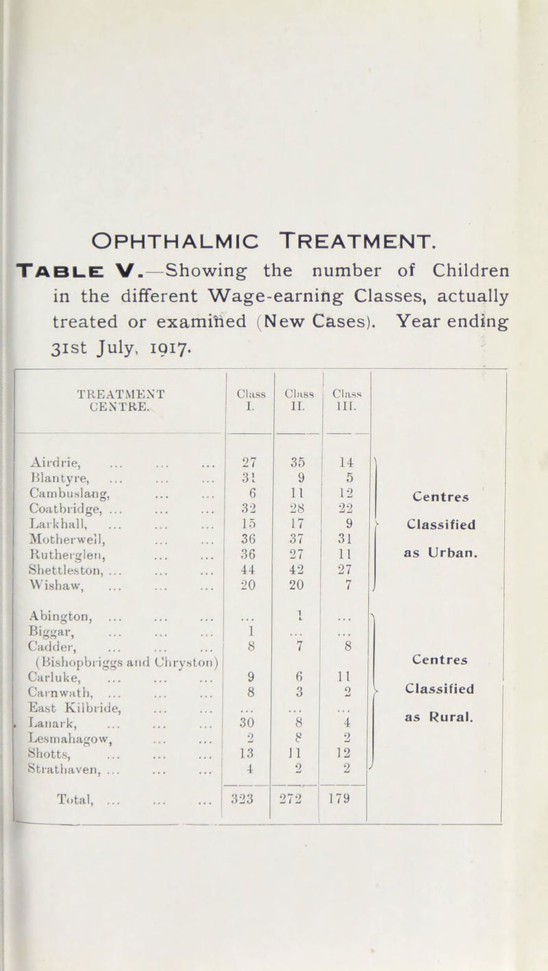 TABLE V.—Showing the number of Children in the different Wage-earning Classes, actually treated or examihed (New Cases). Year ending 31st July, 1917. TREATMENT Class Class Class CENTRE. I. II. III. Airdrie, 27 35 14 Blarityre, 31 9 5 Cambusla-ng, 6 11 12 Centres Coatbridge, ... 32 28 22 Lark hall, 15 17 9 f Classified Motherwell, 36 37 31 Rutherglen, 36 27 11 as Urban. Shettleston, ... 44 42 27 Wishaw, 20 20 7 Abington, 1 L Biggar, 1 Cadder, 8 7 8 (Bishopbriggs and Chryston) Carluke, 9 6 11 Centres Carnwath, ... 8 3 0 > Classified East Kilbride, as Rural. Lanark, 30 8 4 Lesmahagow, ... ... 2 8 2 yhotts, ... ... ... 13 11 12 Stratbaven, ... ... ... 4 2 2 ' Total, ... ... ... 1 323 272 179